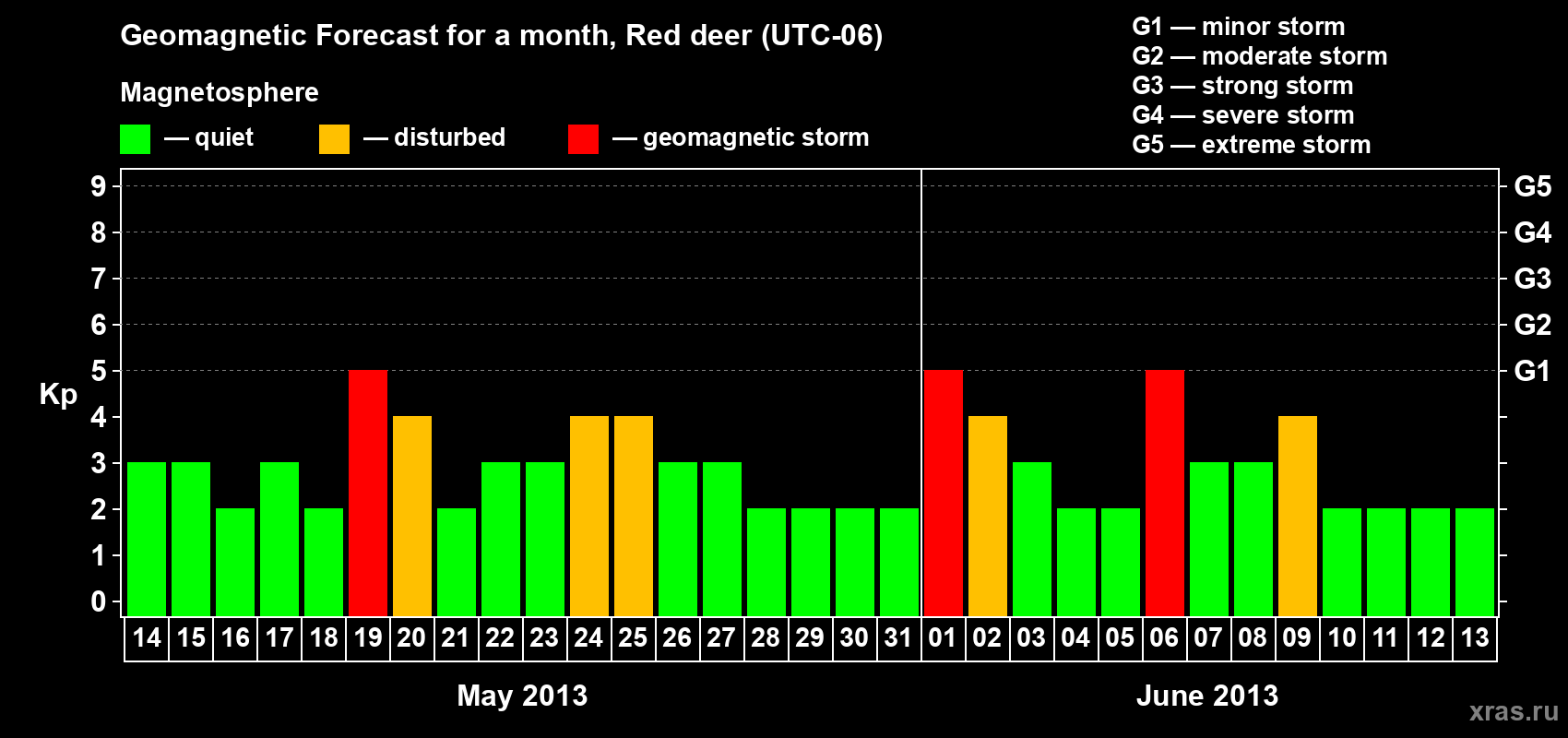 Forecast of the daily maximal value of geomagnetic index Kp for <b>1 month</b> (31 days) <b>from May 14, 2013 to Jun 13, 2013</b>