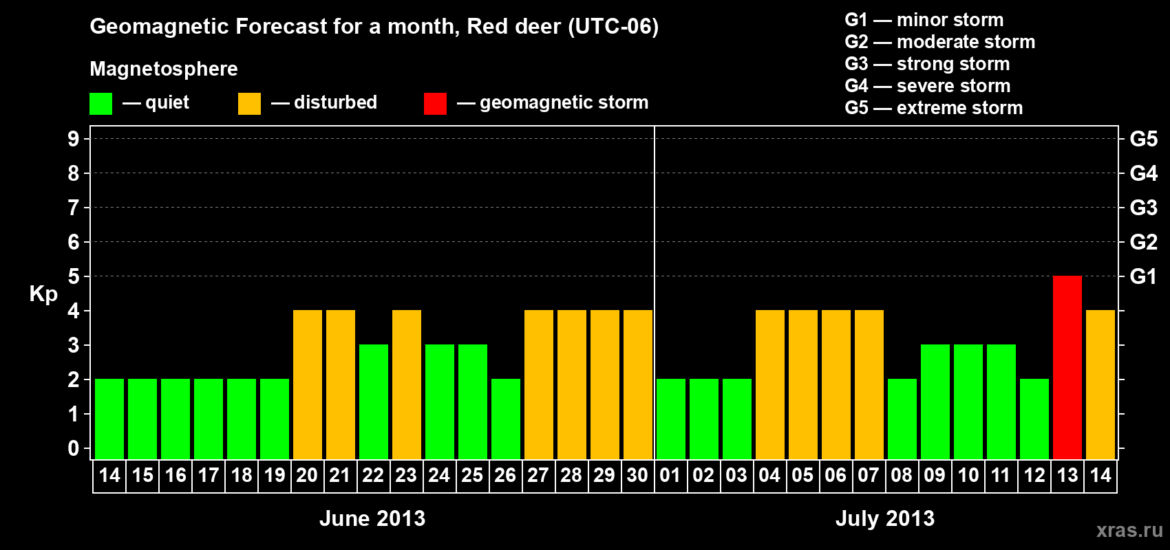 Forecast of the daily maximal value of geomagnetic index Kp for <b>1 month</b> (31 days) <b>from Jun 14, 2013 to Jul 14, 2013</b>