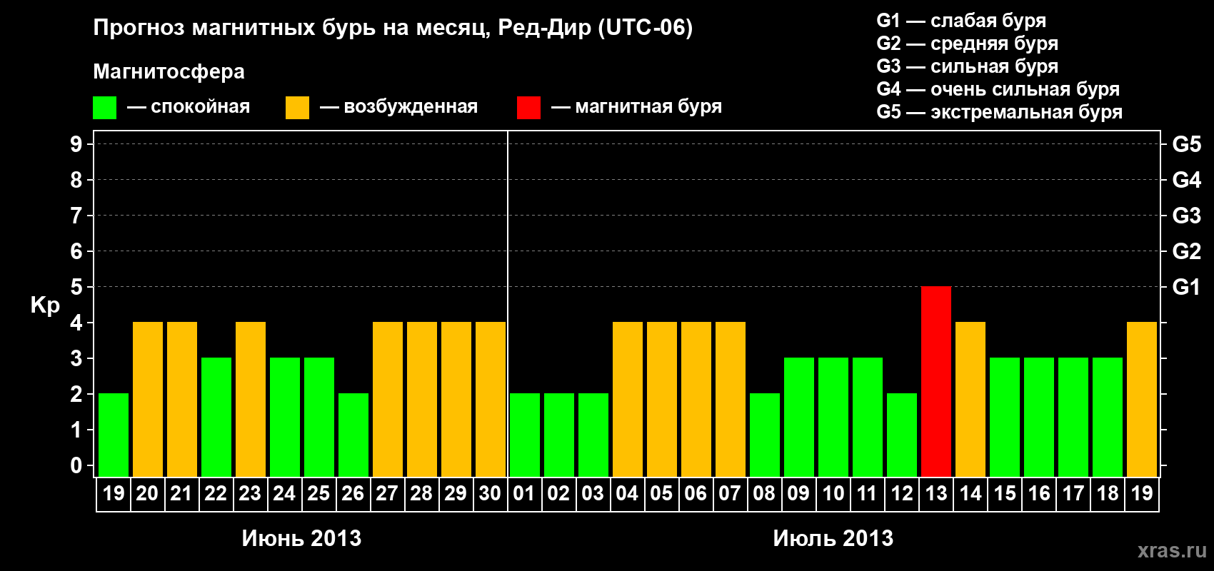 Прогноз максимального суточного геомагнитного индекса Kp на <b>1 месяц</b> (31 день) <b>с 19 июня по 19 июля 2013 г</b>