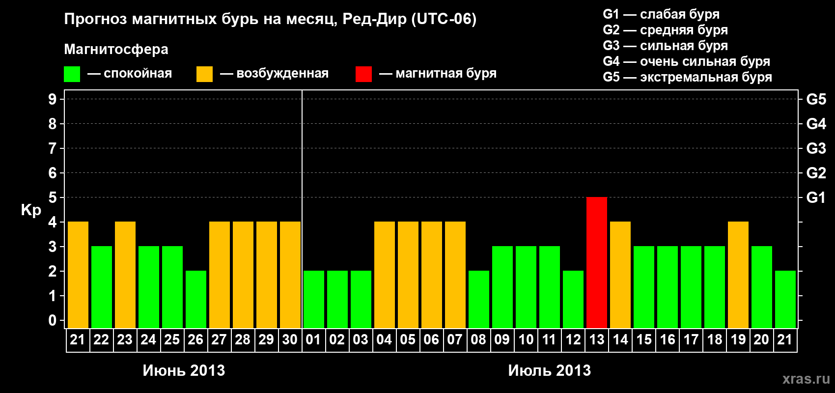 Прогноз максимального суточного геомагнитного индекса Kp на <b>1 месяц</b> (31 день) <b>с 21 июня по 21 июля 2013 г</b>