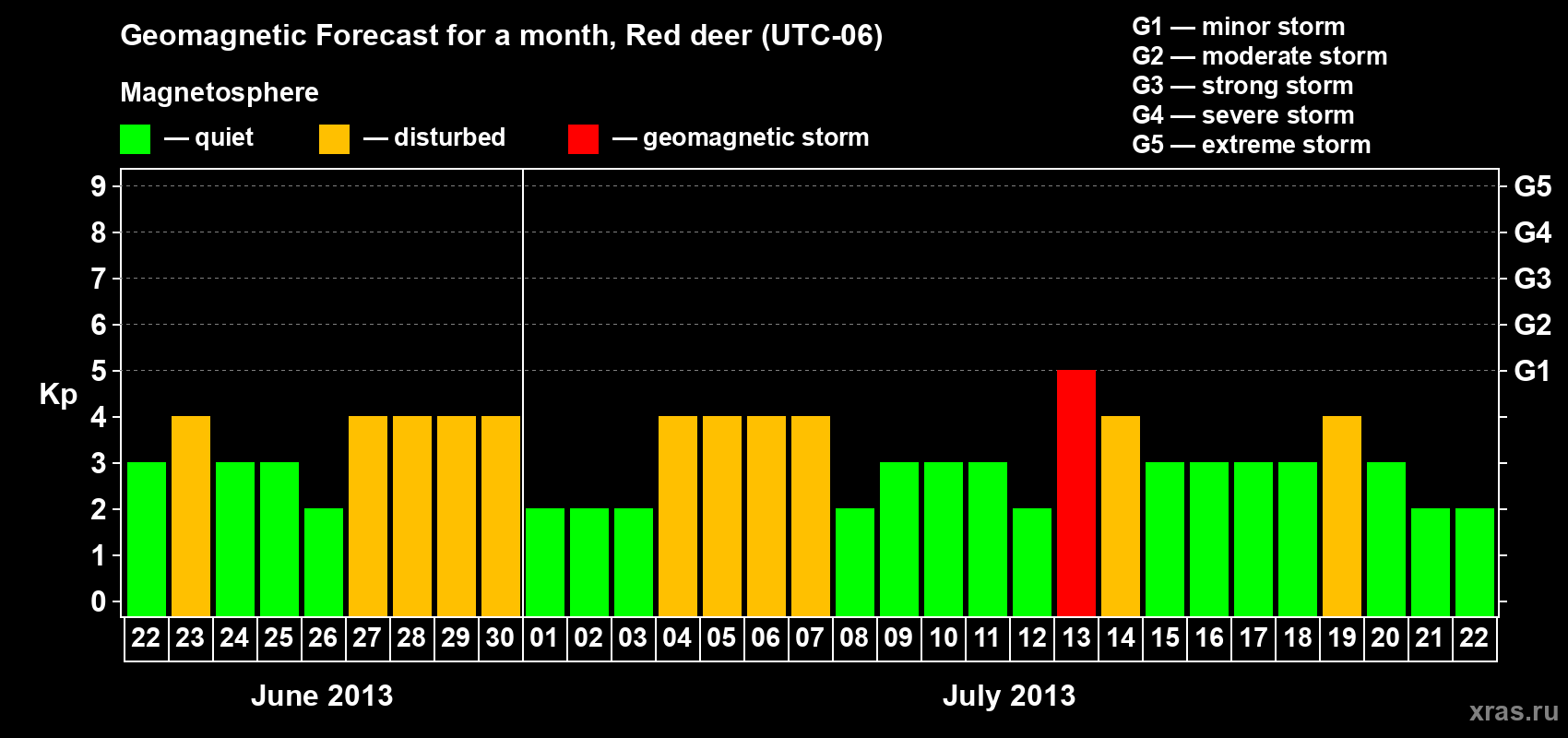 Forecast of the daily maximal value of geomagnetic index Kp for <b>1 month</b> (31 days) <b>from Jun 22, 2013 to Jul 22, 2013</b>