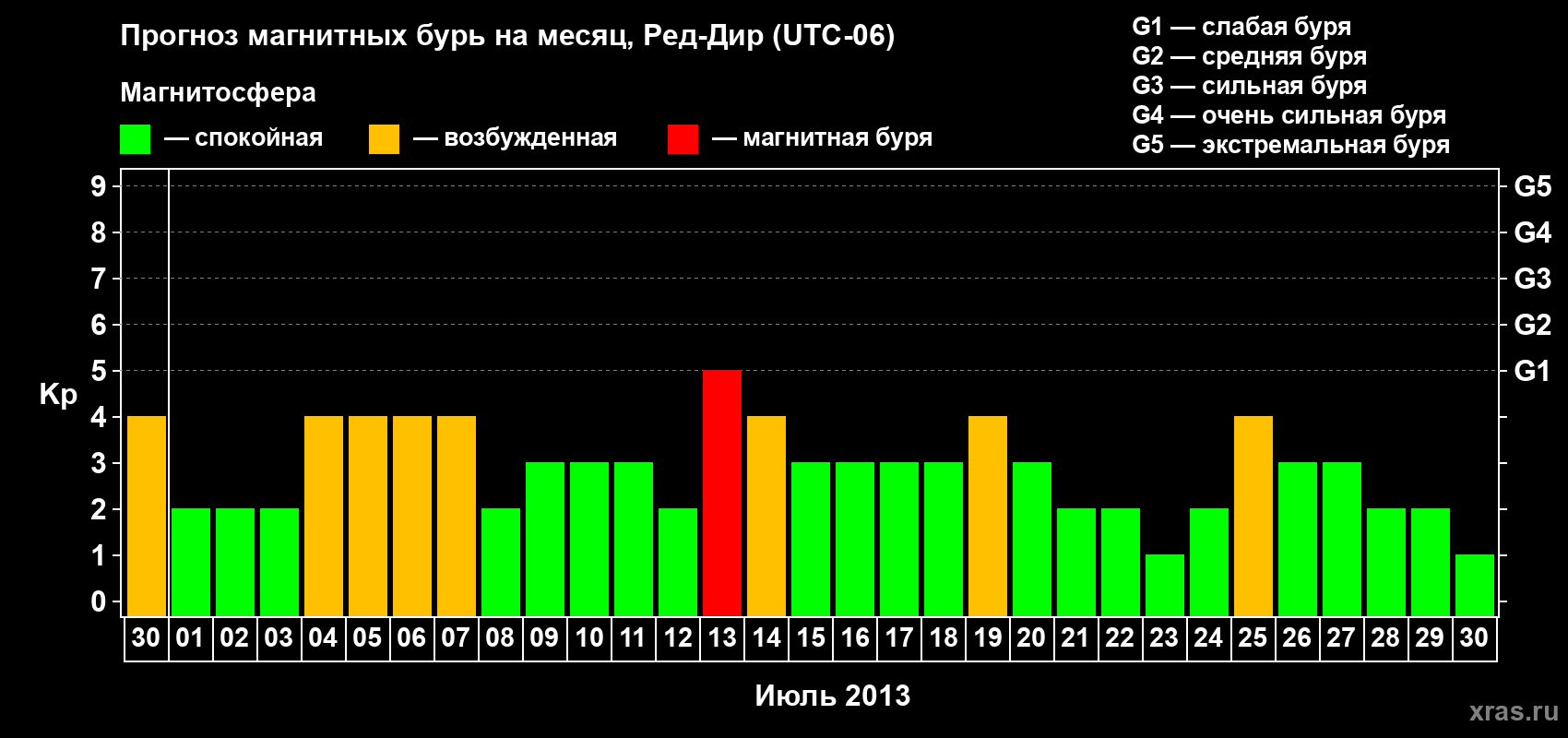 Прогноз максимального суточного геомагнитного индекса Kp на <b>1 месяц</b> (31 день) <b>с 30 июня по 30 июля 2013 г</b>