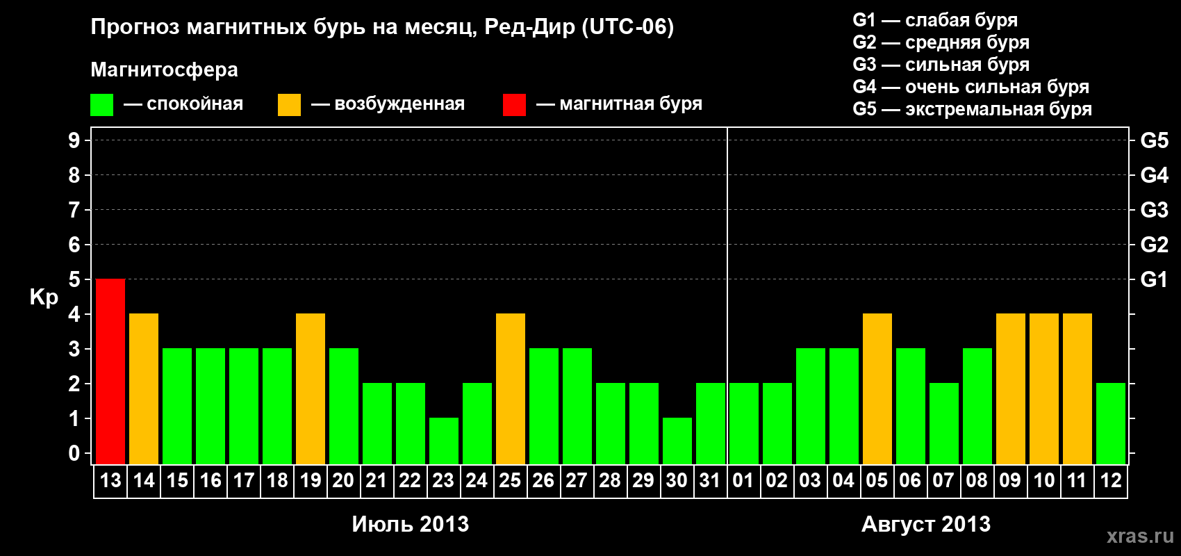 Прогноз максимального суточного геомагнитного индекса Kp на <b>1 месяц</b> (31 день) <b>с 13 июля по 12 августа 2013 г</b>