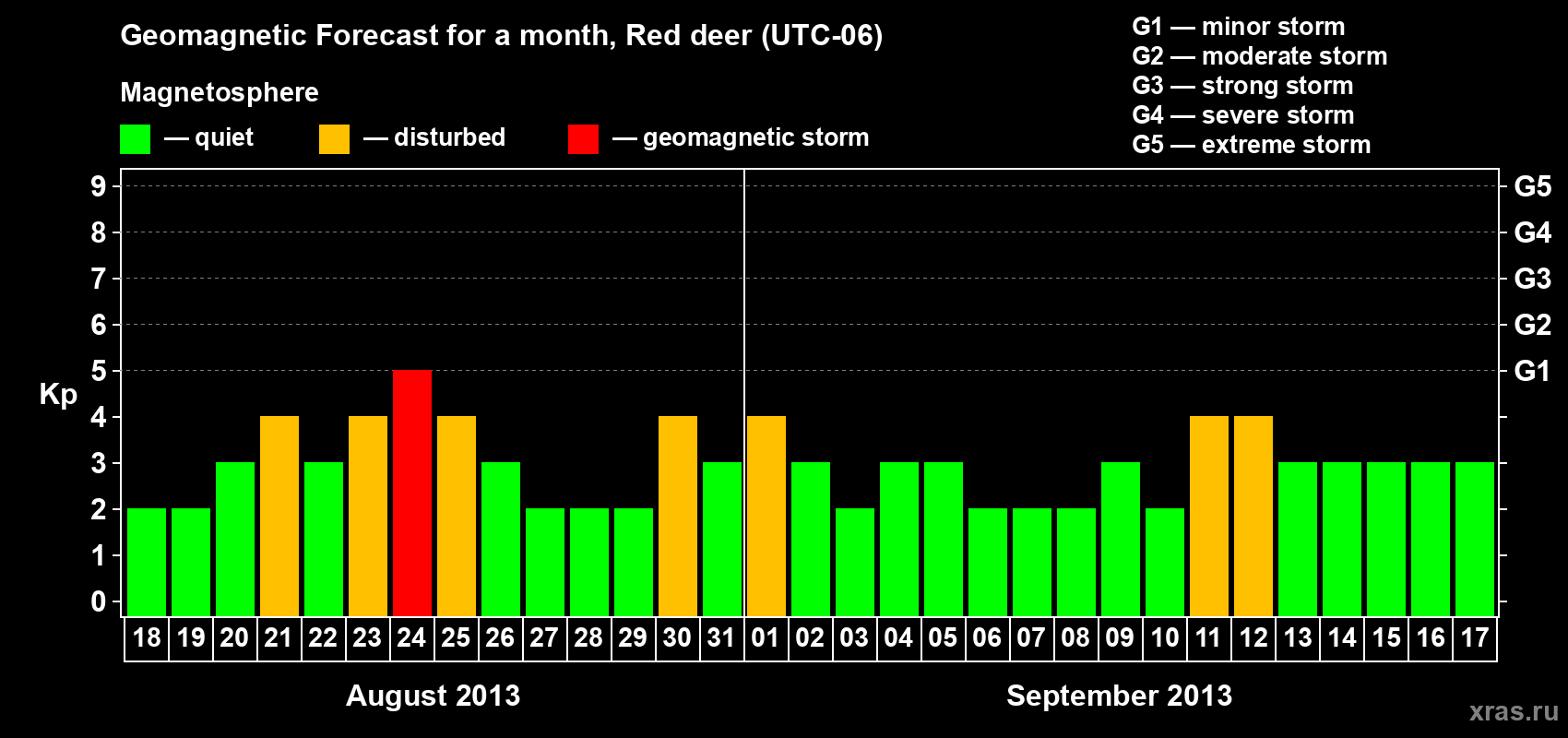 Forecast of the daily maximal value of geomagnetic index Kp for <b>1 month</b> (31 days) <b>from Aug 18, 2013 to Sep 17, 2013</b>