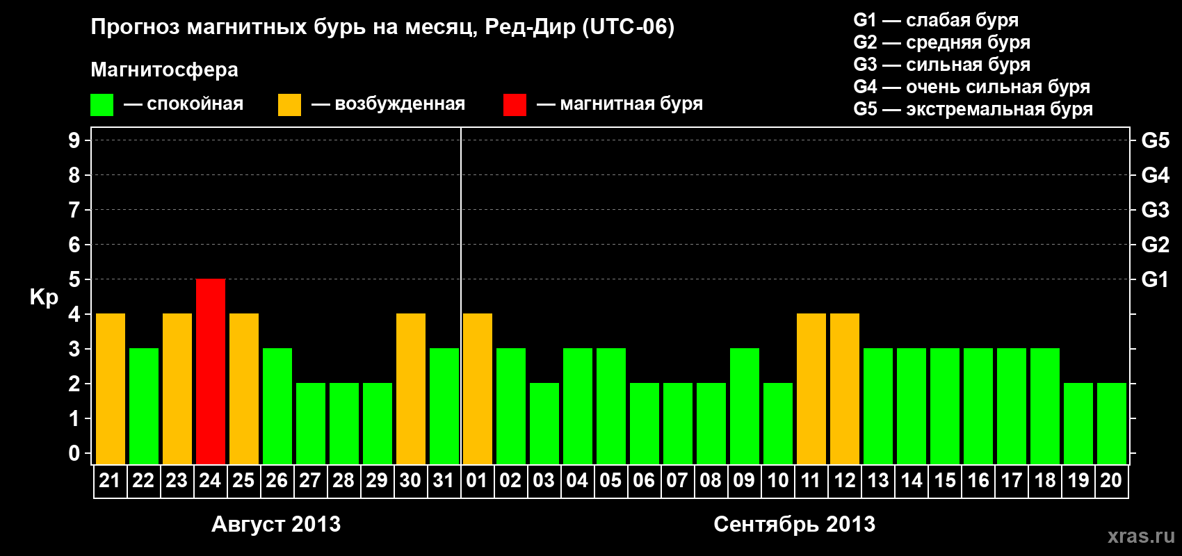 Прогноз максимального суточного геомагнитного индекса Kp на <b>1 месяц</b> (31 день) <b>с 21 августа по 20 сентября 2013 г</b>