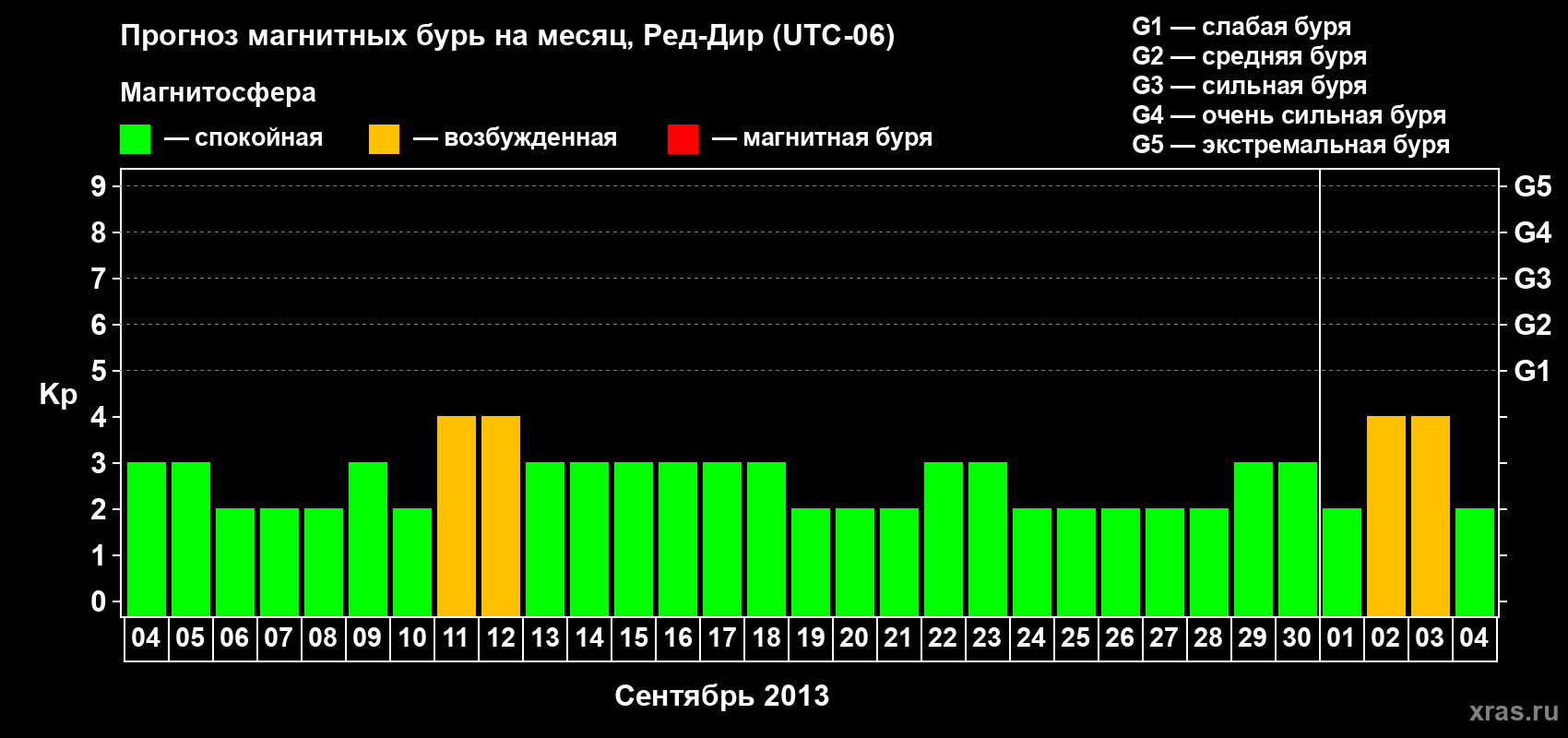 Прогноз максимального суточного геомагнитного индекса Kp на <b>1 месяц</b> (31 день) <b>с 04 сентября по 04 октября 2013 г</b>