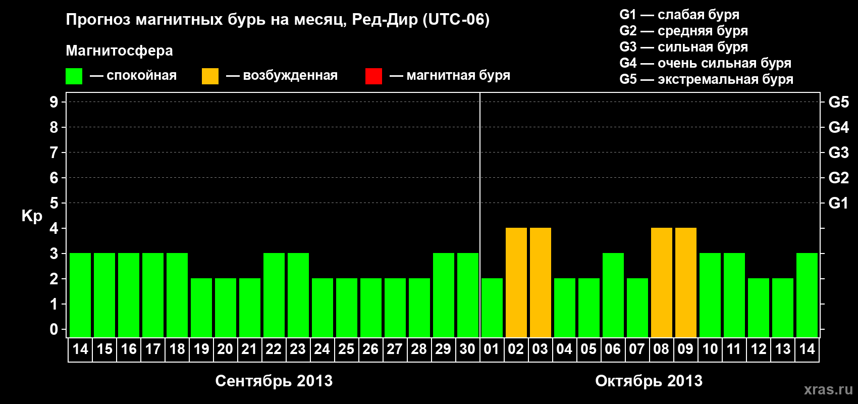 Прогноз максимального суточного геомагнитного индекса Kp на <b>1 месяц</b> (31 день) <b>с 14 сентября по 14 октября 2013 г</b>
