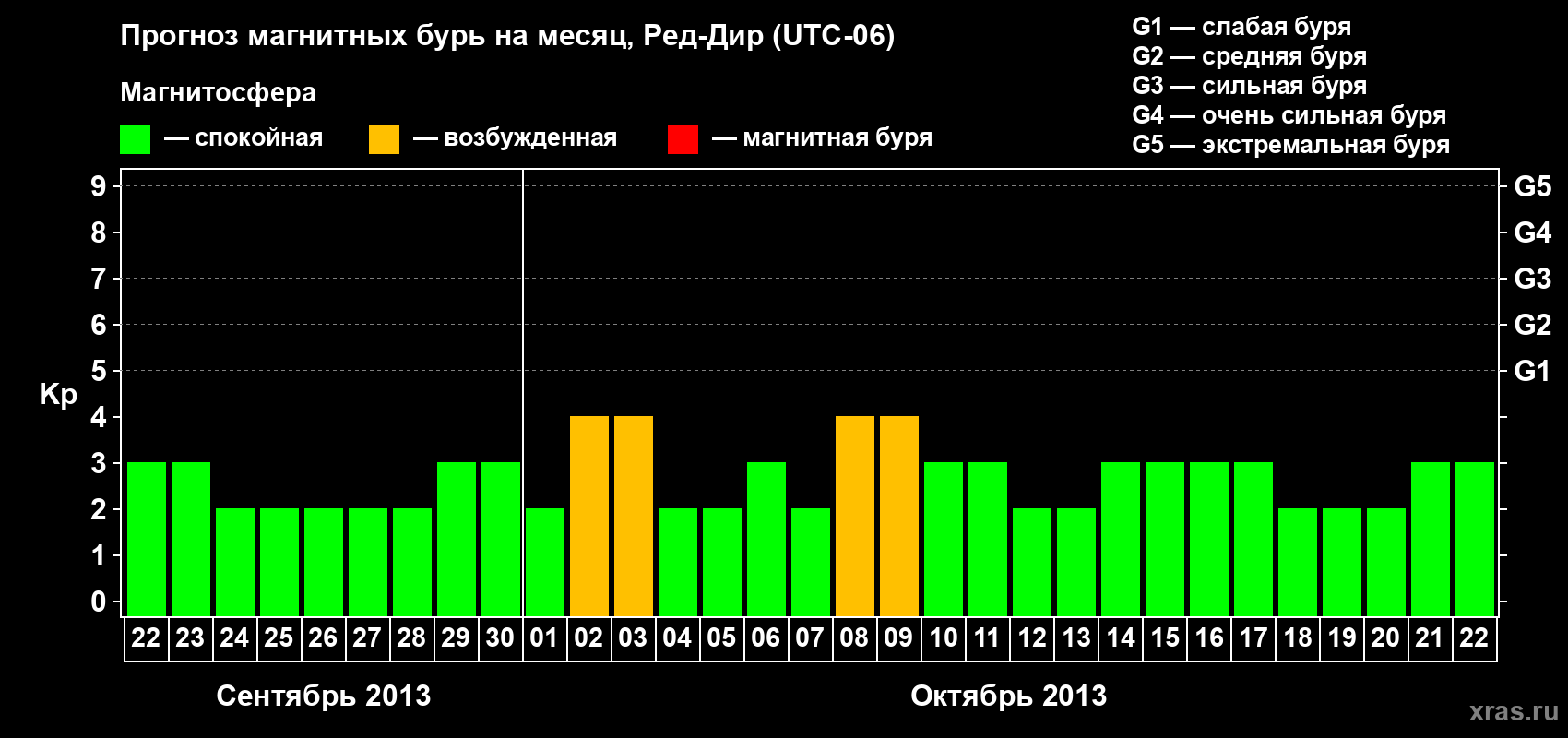 Прогноз максимального суточного геомагнитного индекса Kp на <b>1 месяц</b> (31 день) <b>с 22 сентября по 22 октября 2013 г</b>