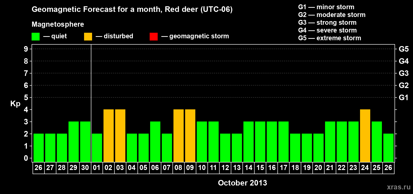 Forecast of the daily maximal value of geomagnetic index Kp for <b>1 month</b> (31 days) <b>from Sep 26, 2013 to Oct 26, 2013</b>