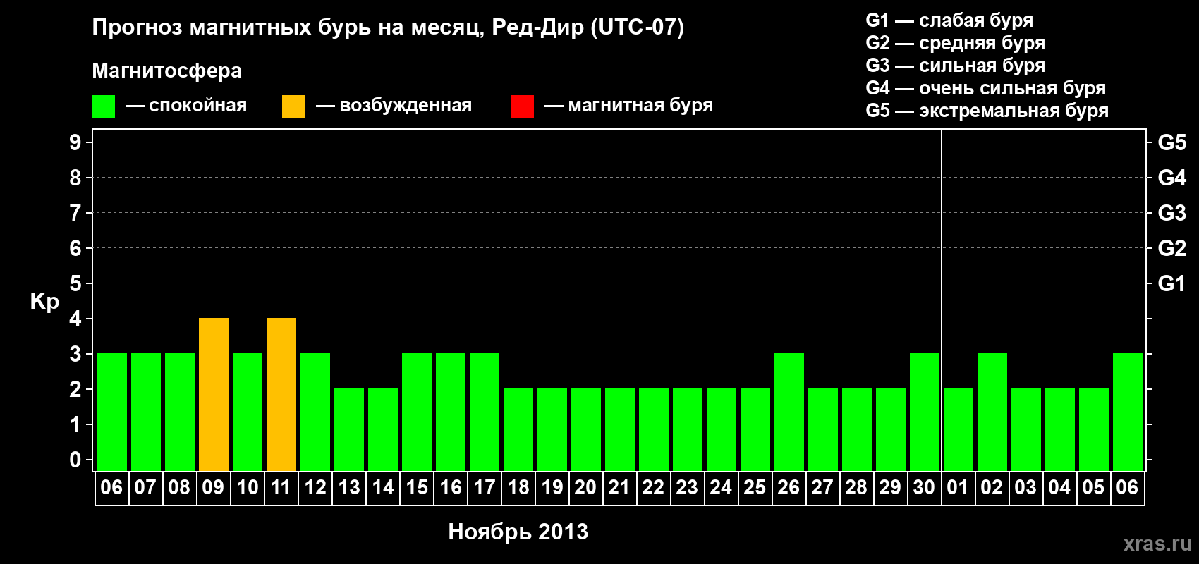 Прогноз максимального суточного геомагнитного индекса Kp на <b>1 месяц</b> (31 день) <b>с 06 ноября по 06 декабря 2013 г</b>