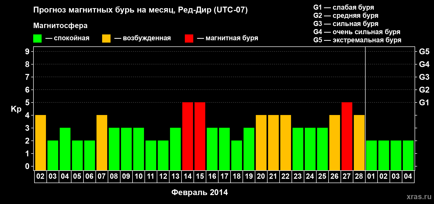 Прогноз максимального суточного геомагнитного индекса Kp на <b>1 месяц</b> (31 день) <b>с 02 февраля по 04 марта 2014 г</b>