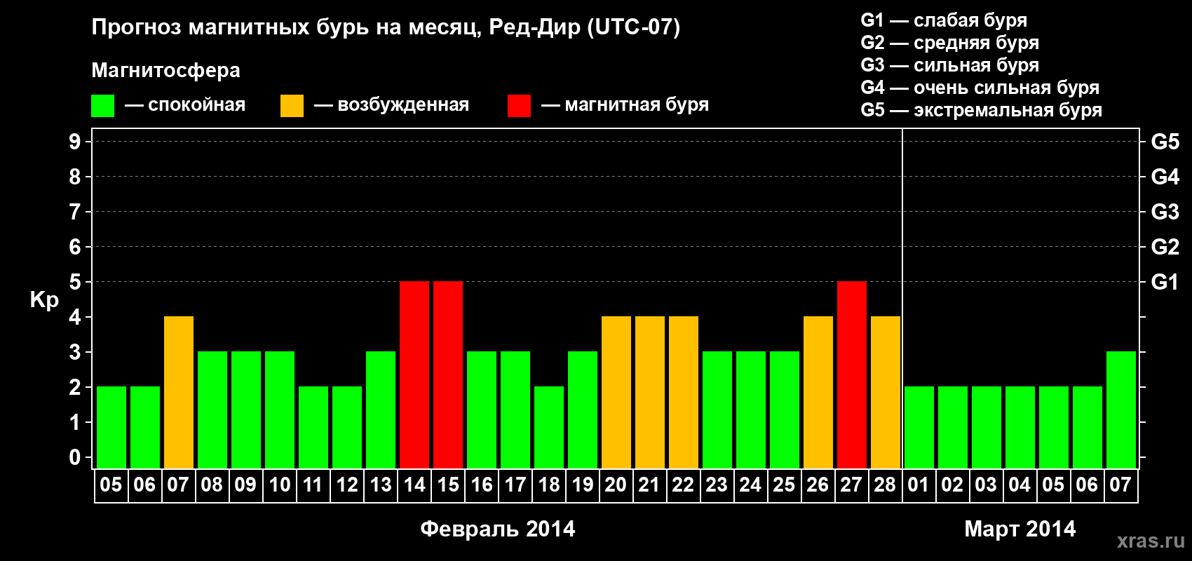 Прогноз максимального суточного геомагнитного индекса Kp на <b>1 месяц</b> (31 день) <b>с 05 февраля по 07 марта 2014 г</b>