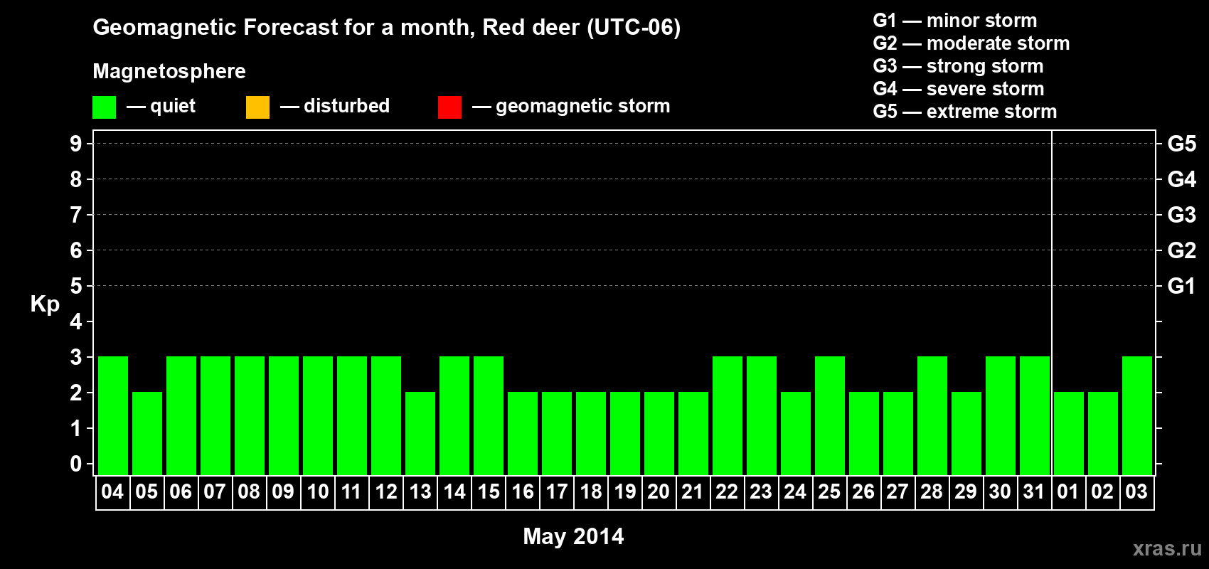 Forecast of the daily maximal value of geomagnetic index Kp for <b>1 month</b> (31 days) <b>from May 04, 2014 to Jun 03, 2014</b>