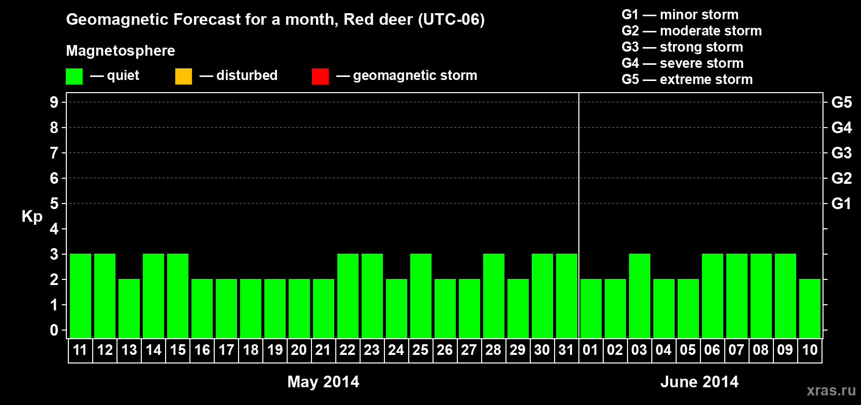 Forecast of the daily maximal value of geomagnetic index Kp for <b>1 month</b> (31 days) <b>from May 11, 2014 to Jun 10, 2014</b>