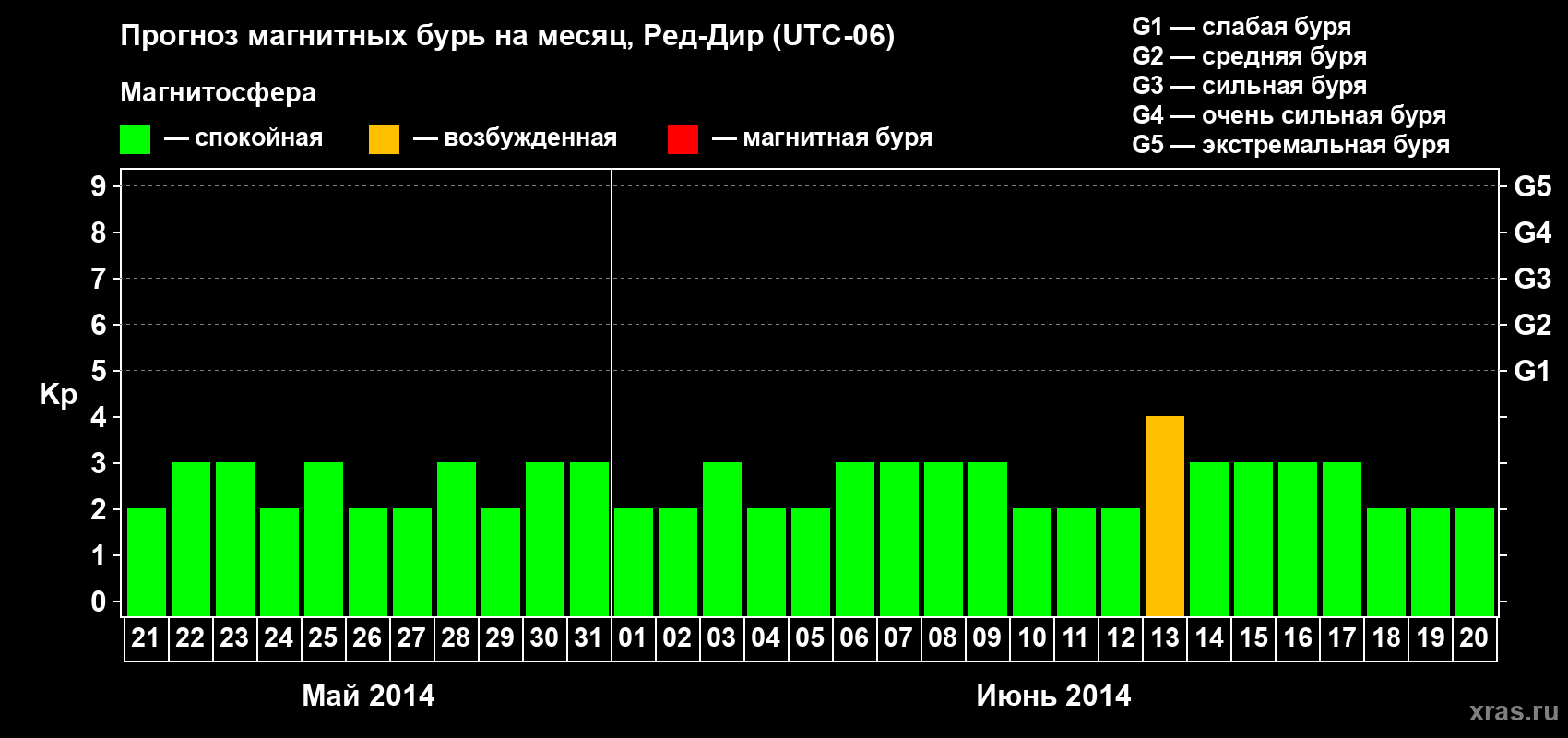 Прогноз максимального суточного геомагнитного индекса Kp на <b>1 месяц</b> (31 день) <b>с 21 мая по 20 июня 2014 г</b>