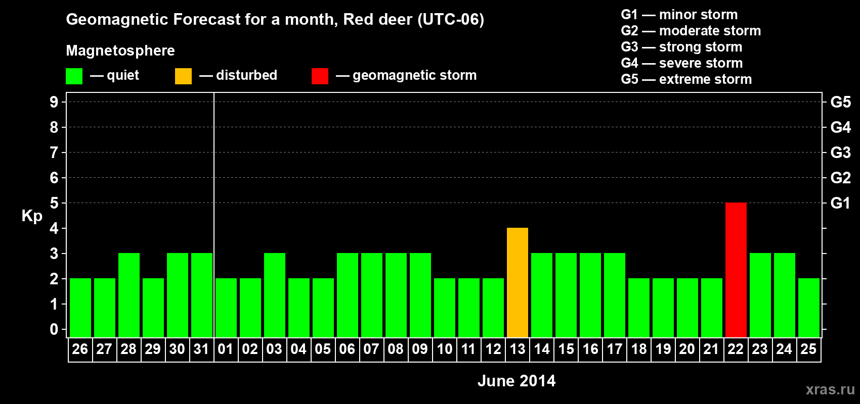 Forecast of the daily maximal value of geomagnetic index Kp for <b>1 month</b> (31 days) <b>from May 26, 2014 to Jun 25, 2014</b>