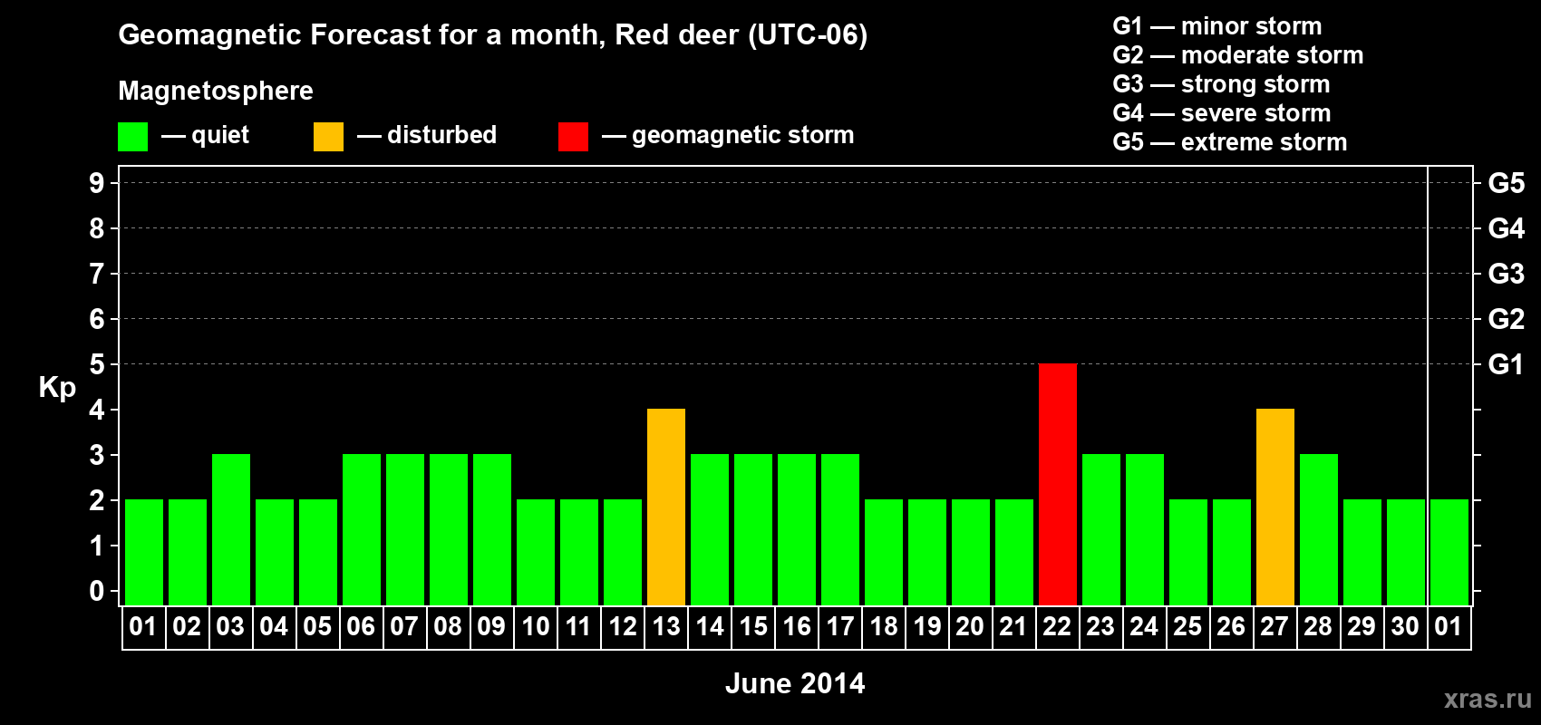 Forecast of the daily maximal value of geomagnetic index Kp for <b>1 month</b> (31 days) <b>from Jun 01, 2014 to Jul 01, 2014</b>