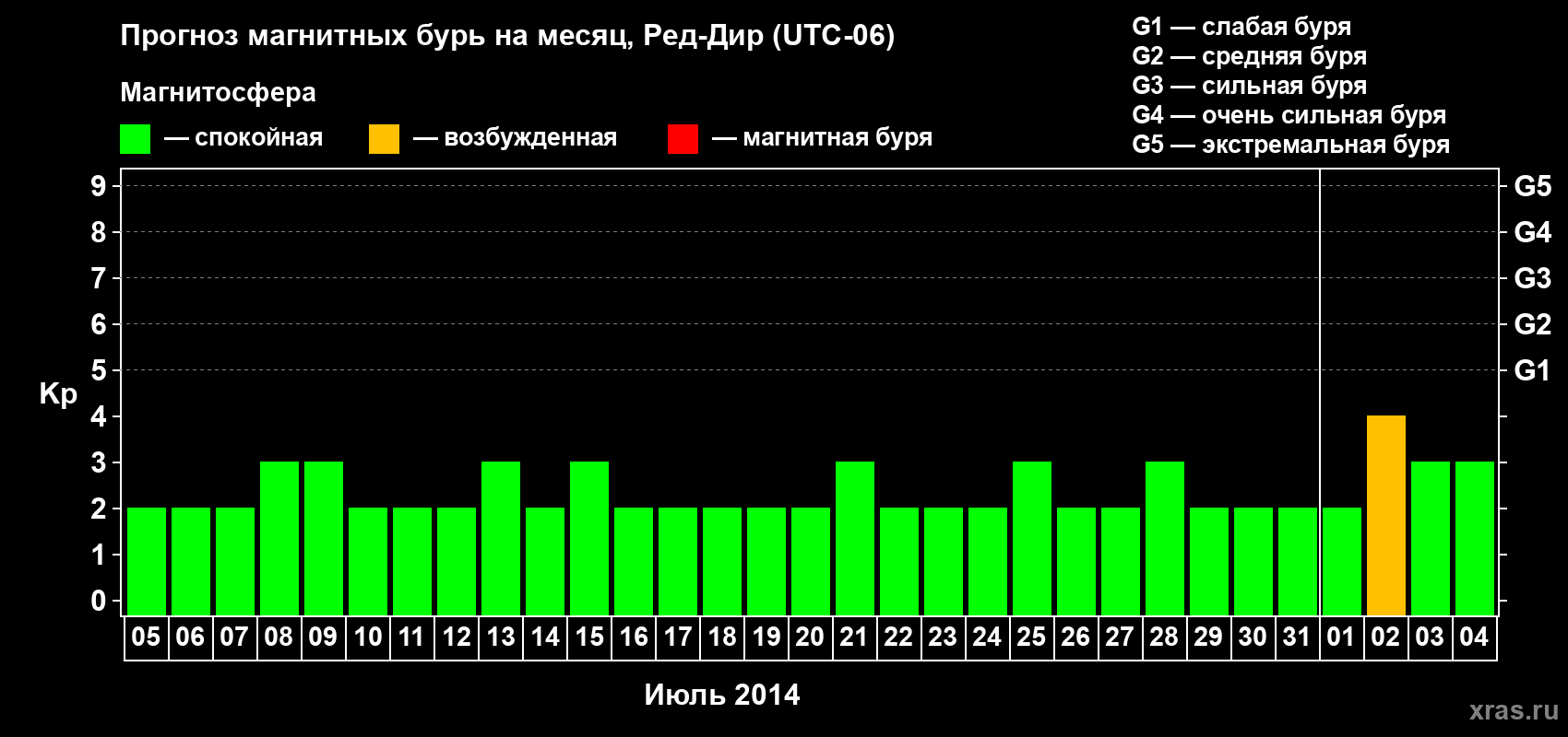 Прогноз максимального суточного геомагнитного индекса Kp на <b>1 месяц</b> (31 день) <b>с 05 июля по 04 августа 2014 г</b>