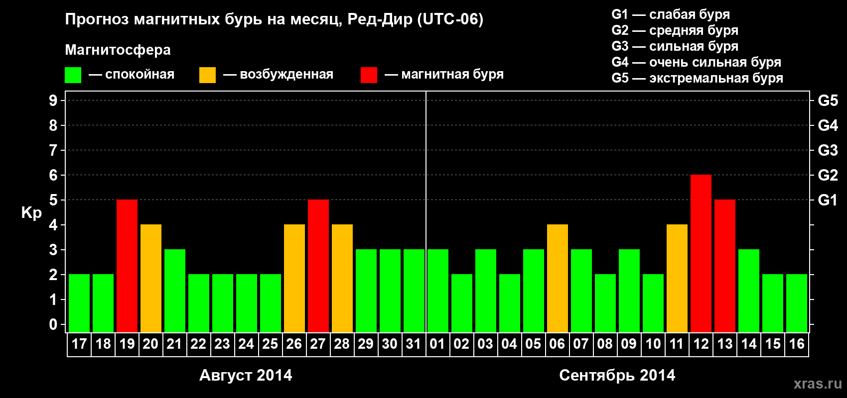 Прогноз максимального суточного геомагнитного индекса Kp на <b>1 месяц</b> (31 день) <b>с 17 августа по 16 сентября 2014 г</b>