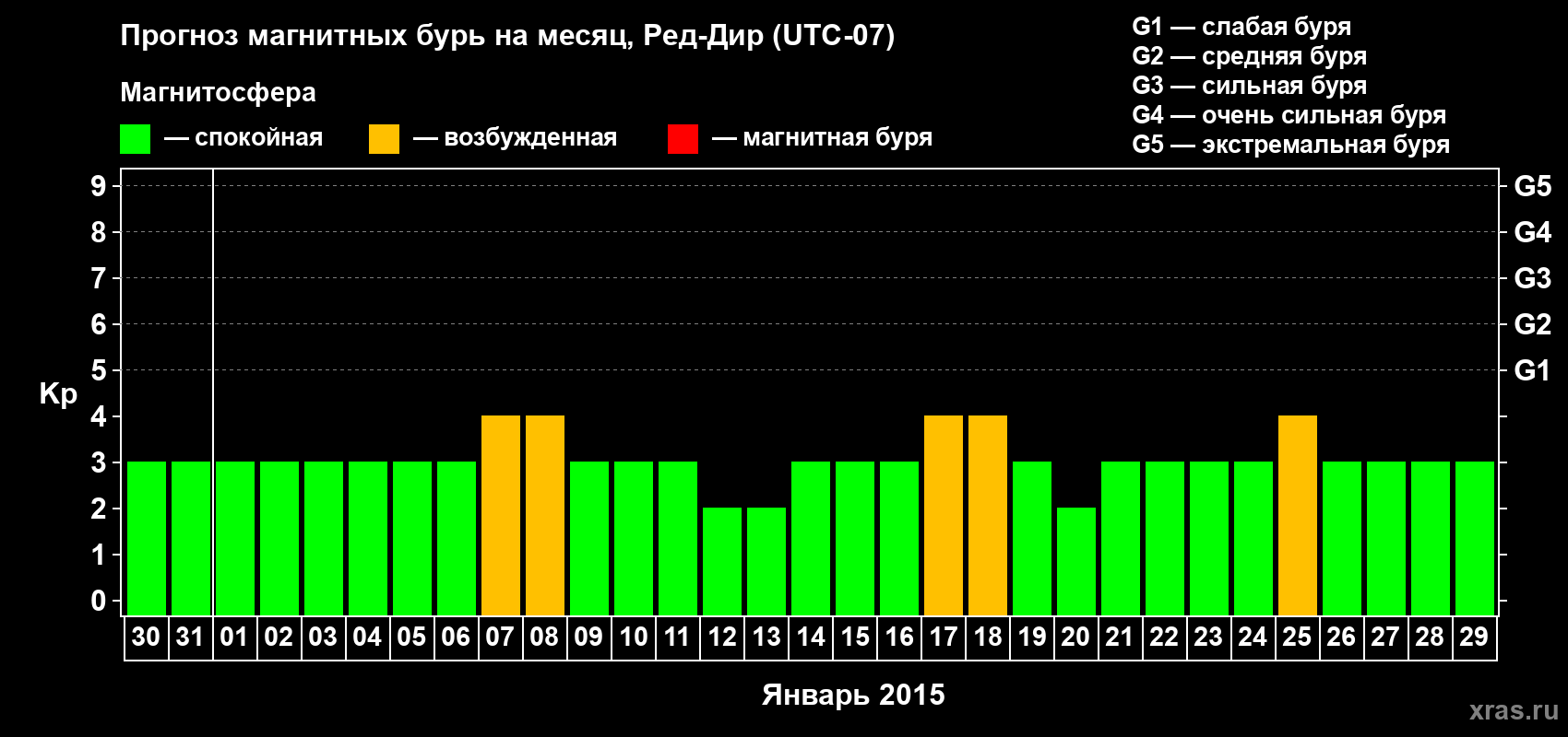 Прогноз максимального суточного геомагнитного индекса Kp на <b>1 месяц</b> (31 день) <b>с 30 декабря 2014 г по 29 января 2015 г</b>