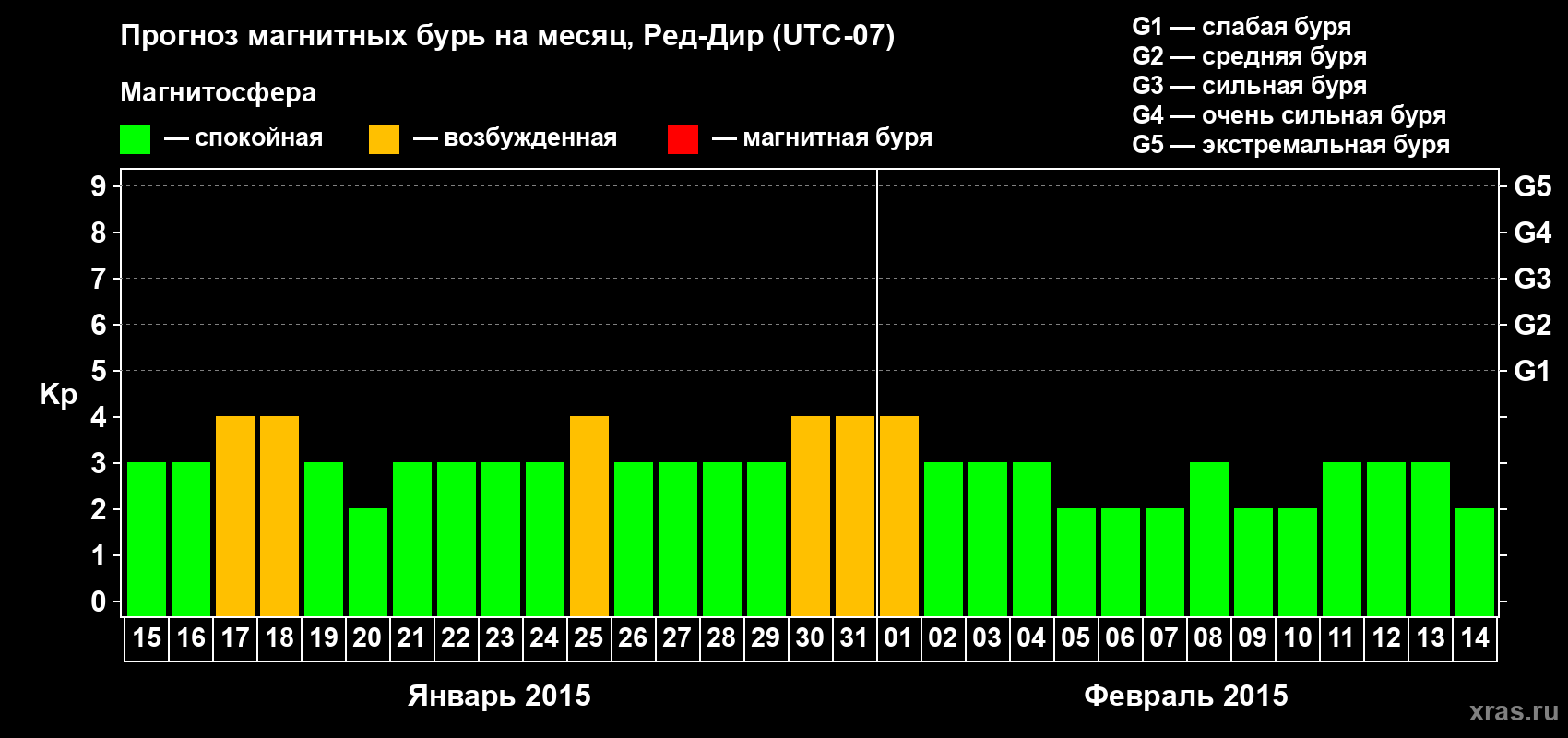 Прогноз максимального суточного геомагнитного индекса Kp на <b>1 месяц</b> (31 день) <b>с 15 января по 14 февраля 2015 г</b>
