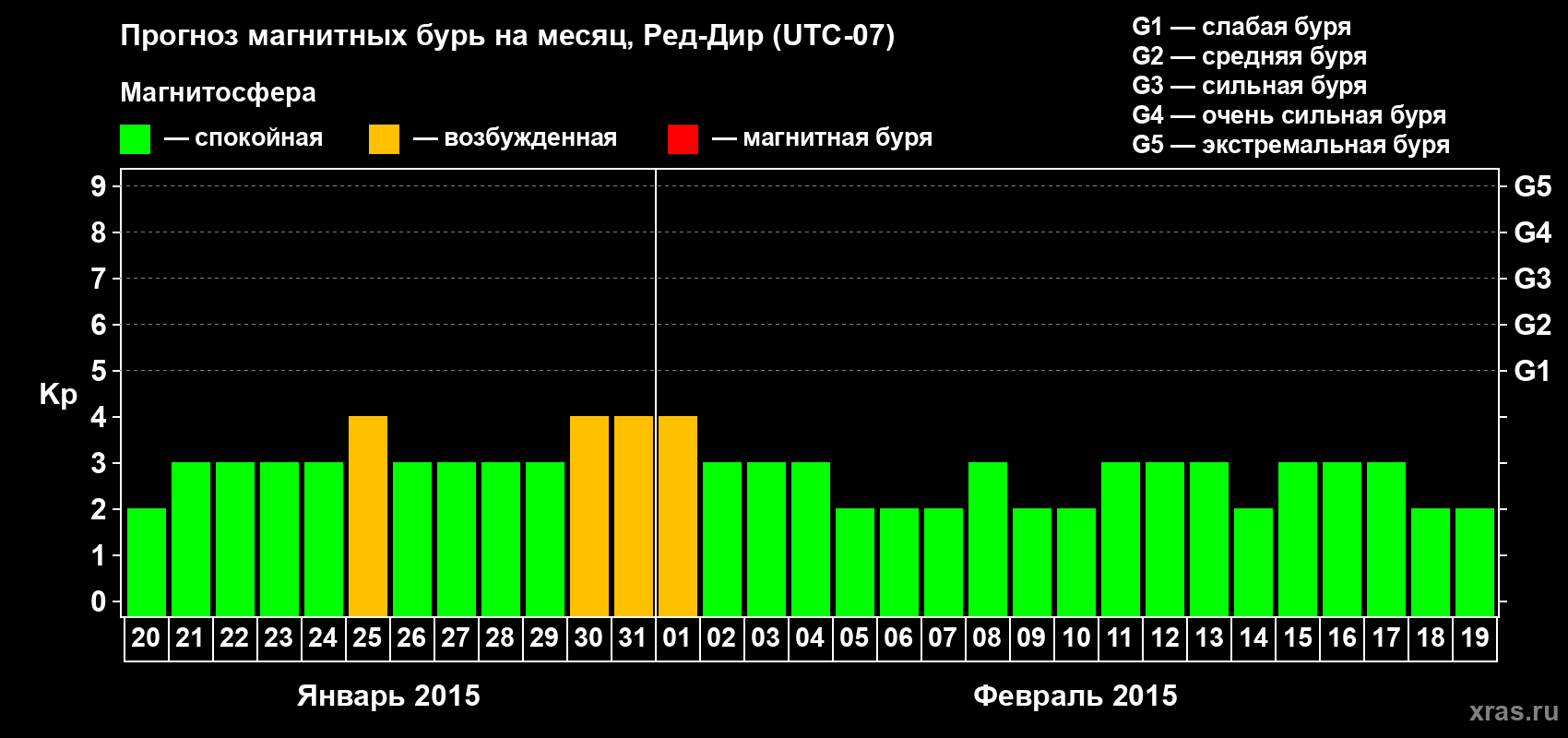 Прогноз максимального суточного геомагнитного индекса Kp на <b>1 месяц</b> (31 день) <b>с 20 января по 19 февраля 2015 г</b>