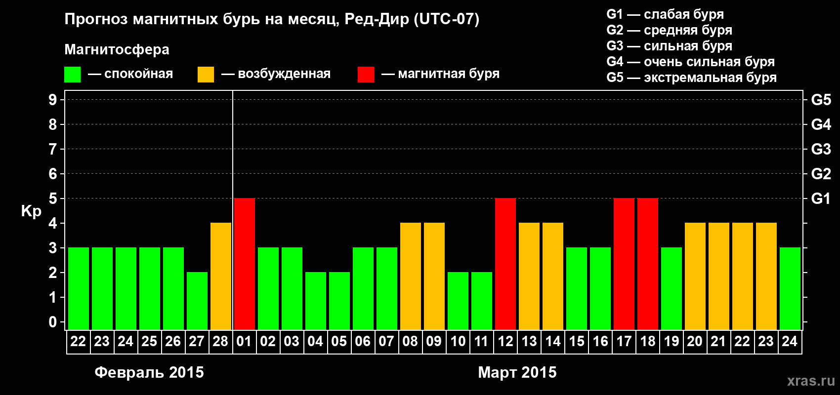 Прогноз максимального суточного геомагнитного индекса Kp на <b>1 месяц</b> (31 день) <b>с 22 февраля по 24 марта 2015 г</b>