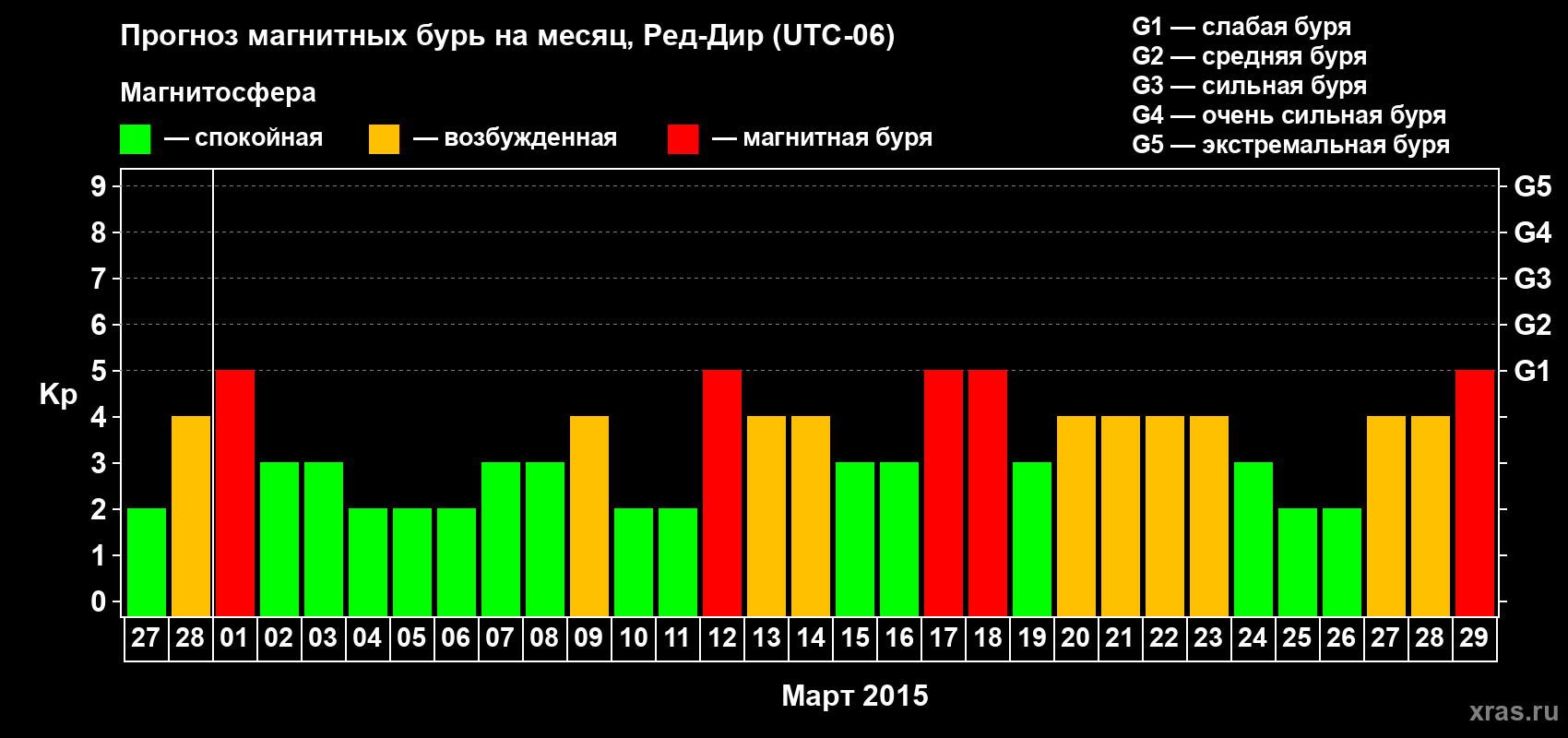 Прогноз максимального суточного геомагнитного индекса Kp на <b>1 месяц</b> (31 день) <b>с 27 февраля по 29 марта 2015 г</b>