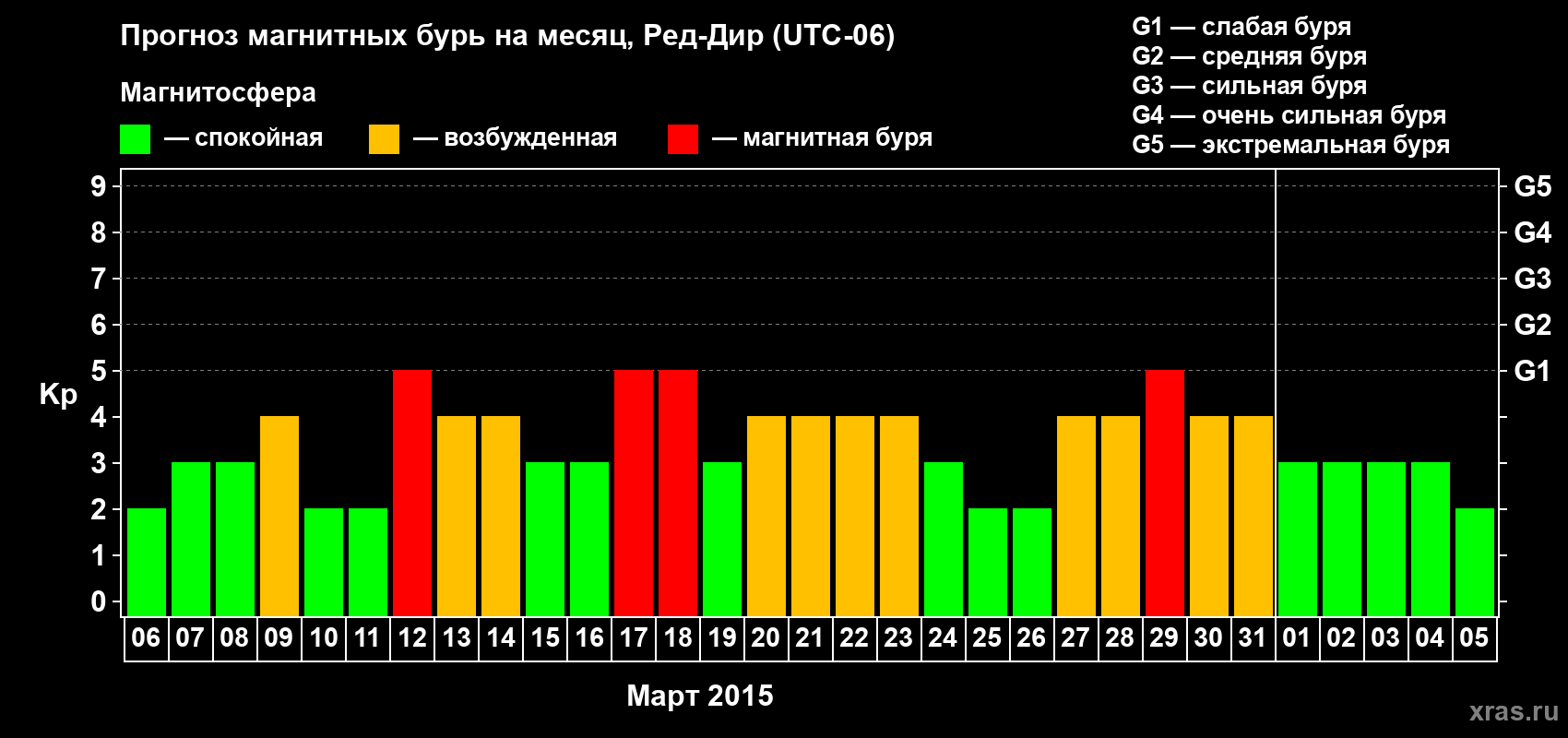 Прогноз максимального суточного геомагнитного индекса Kp на <b>1 месяц</b> (31 день) <b>с 06 марта по 05 апреля 2015 г</b>