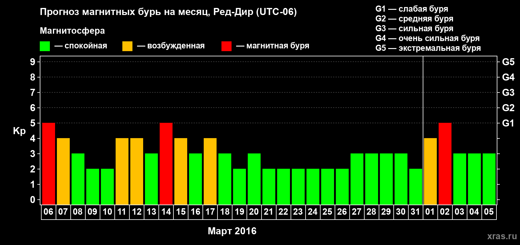 Прогноз максимального суточного геомагнитного индекса Kp на <b>1 месяц</b> (31 день) <b>с 06 марта по 05 апреля 2016 г</b>