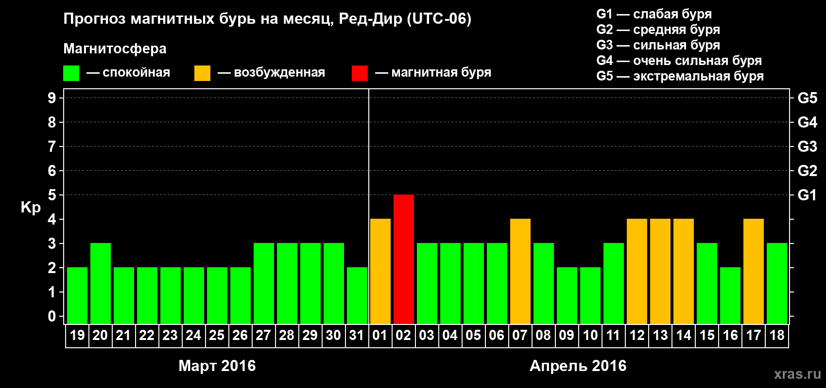 Прогноз максимального суточного геомагнитного индекса Kp на <b>1 месяц</b> (31 день) <b>с 19 марта по 18 апреля 2016 г</b>