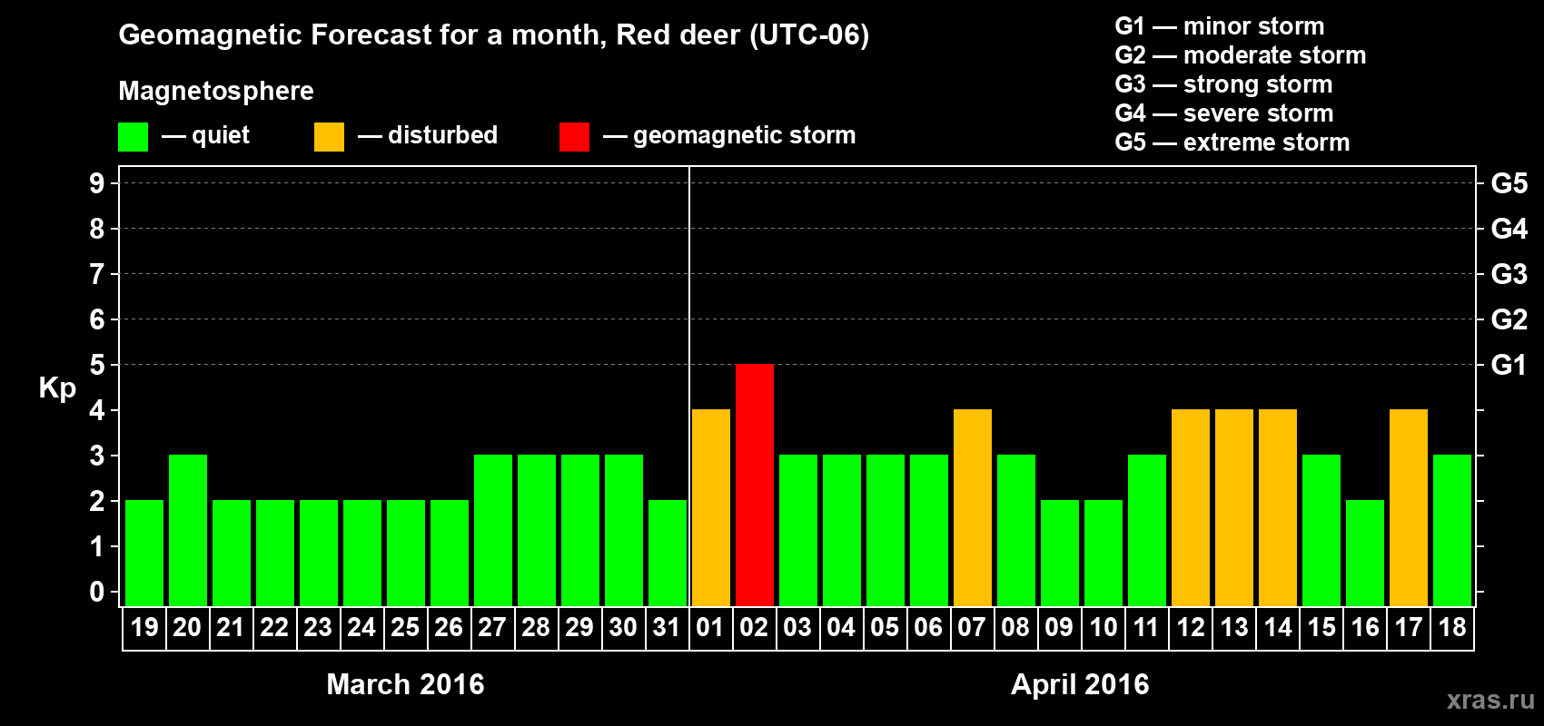 Forecast of the daily maximal value of geomagnetic index Kp for <b>1 month</b> (31 days) <b>from Mar 19, 2016 to Apr 18, 2016</b>