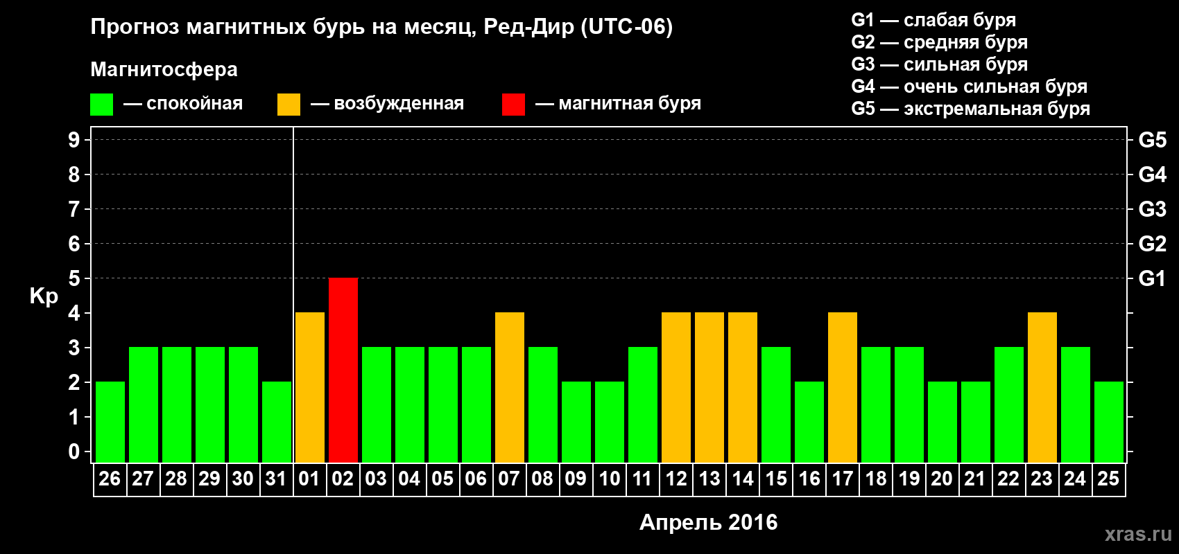 Прогноз максимального суточного геомагнитного индекса Kp на <b>1 месяц</b> (31 день) <b>с 26 марта по 25 апреля 2016 г</b>