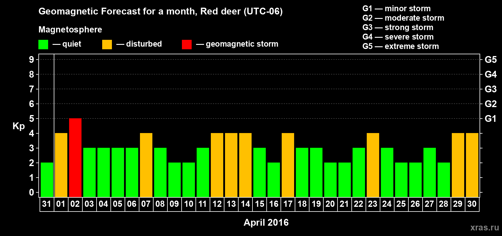 Forecast of the daily maximal value of geomagnetic index Kp for <b>1 month</b> (31 days) <b>from Mar 31, 2016 to Apr 30, 2016</b>