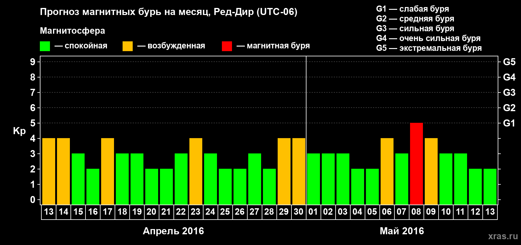 Прогноз максимального суточного геомагнитного индекса Kp на <b>1 месяц</b> (31 день) <b>с 13 апреля по 13 мая 2016 г</b>