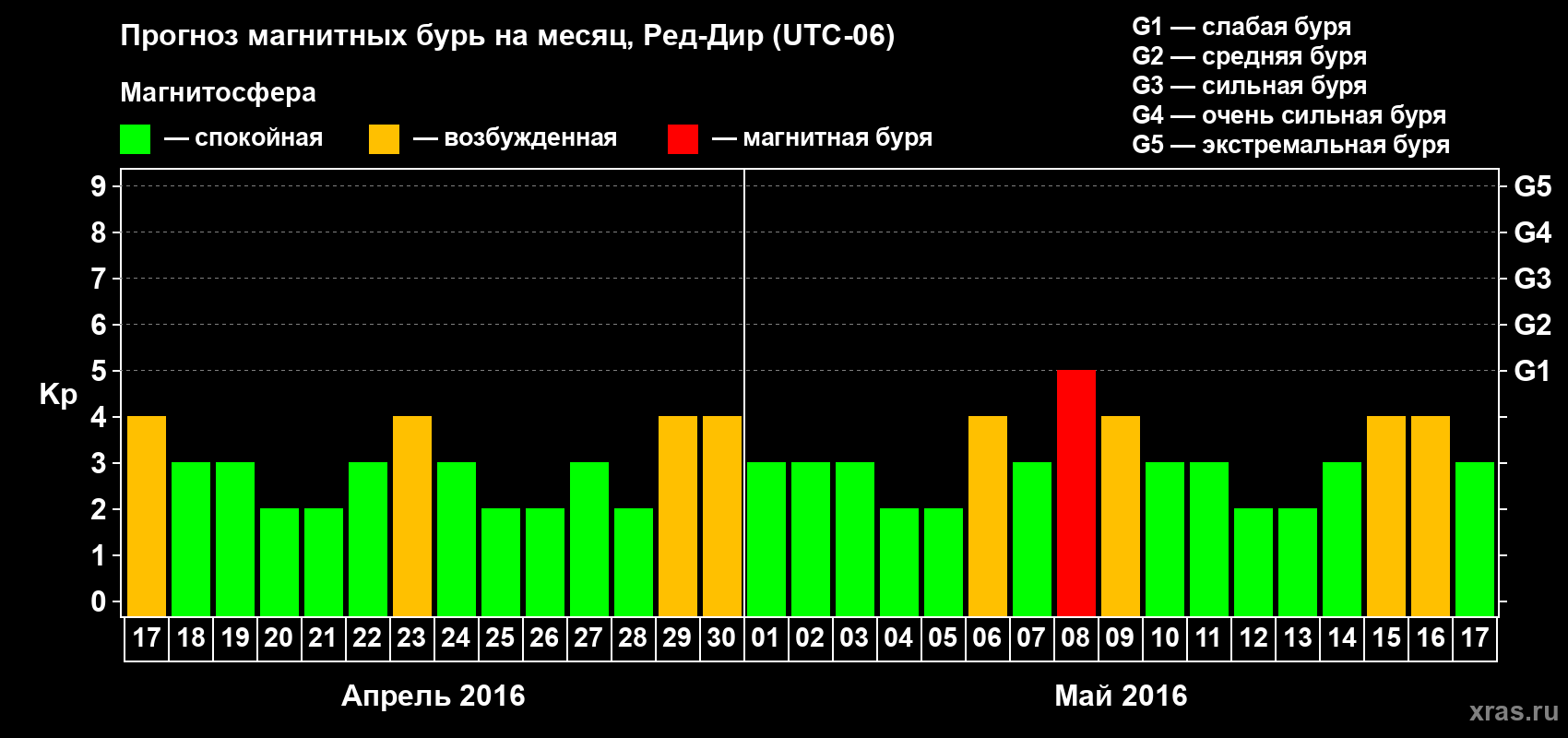 Прогноз максимального суточного геомагнитного индекса Kp на <b>1 месяц</b> (31 день) <b>с 17 апреля по 17 мая 2016 г</b>