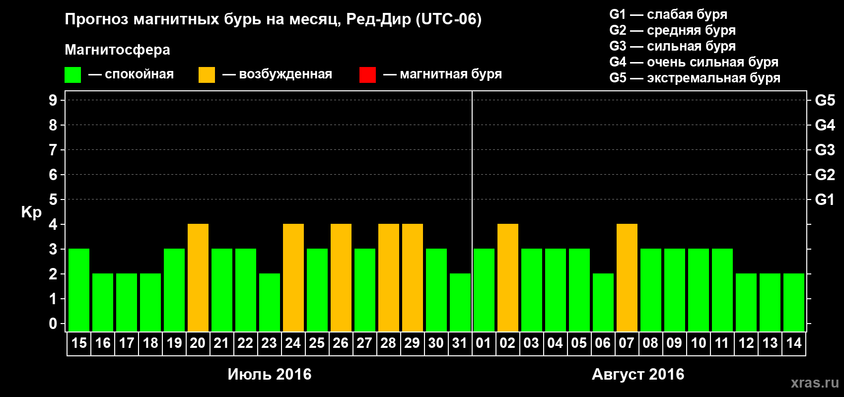 Прогноз максимального суточного геомагнитного индекса Kp на <b>1 месяц</b> (31 день) <b>с 15 июля по 14 августа 2016 г</b>