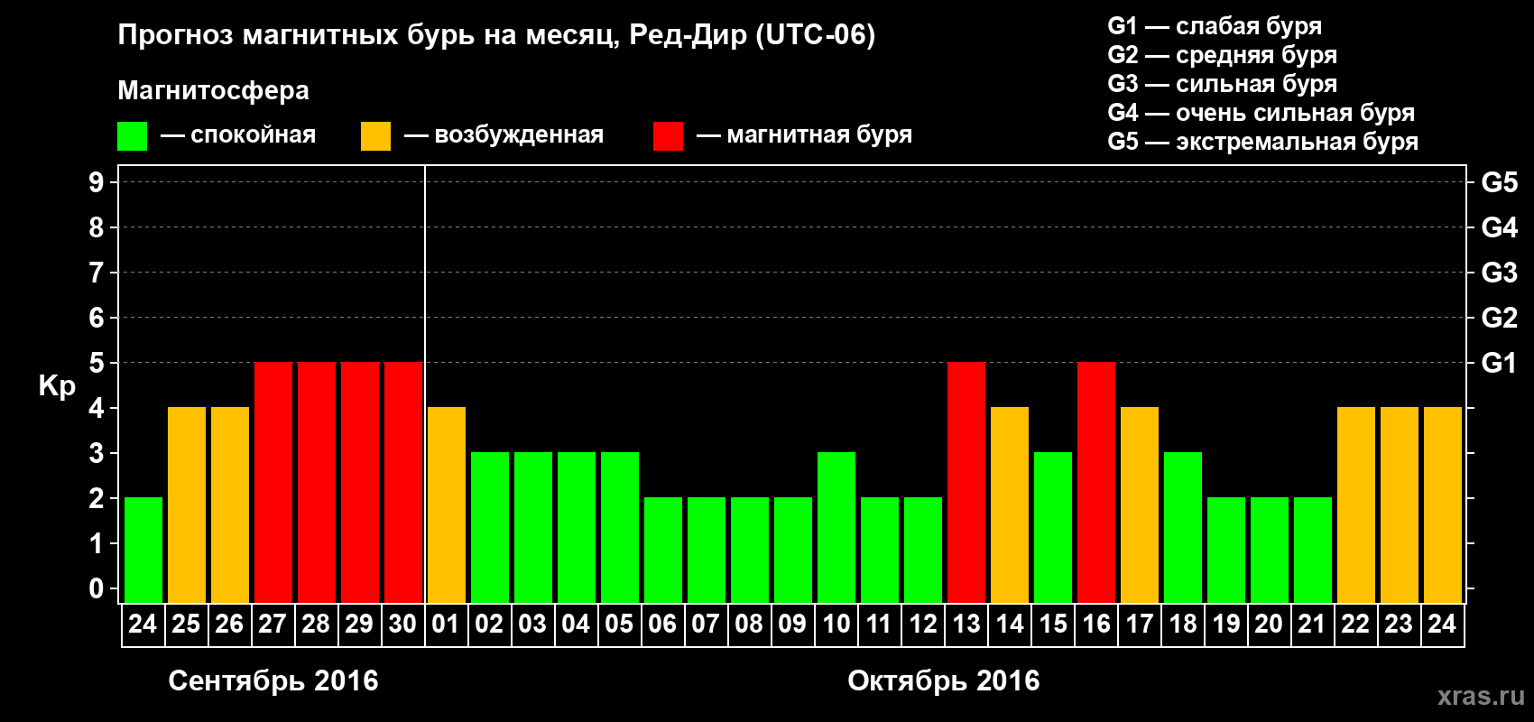 Прогноз максимального суточного геомагнитного индекса Kp на <b>1 месяц</b> (31 день) <b>с 24 сентября по 24 октября 2016 г</b>