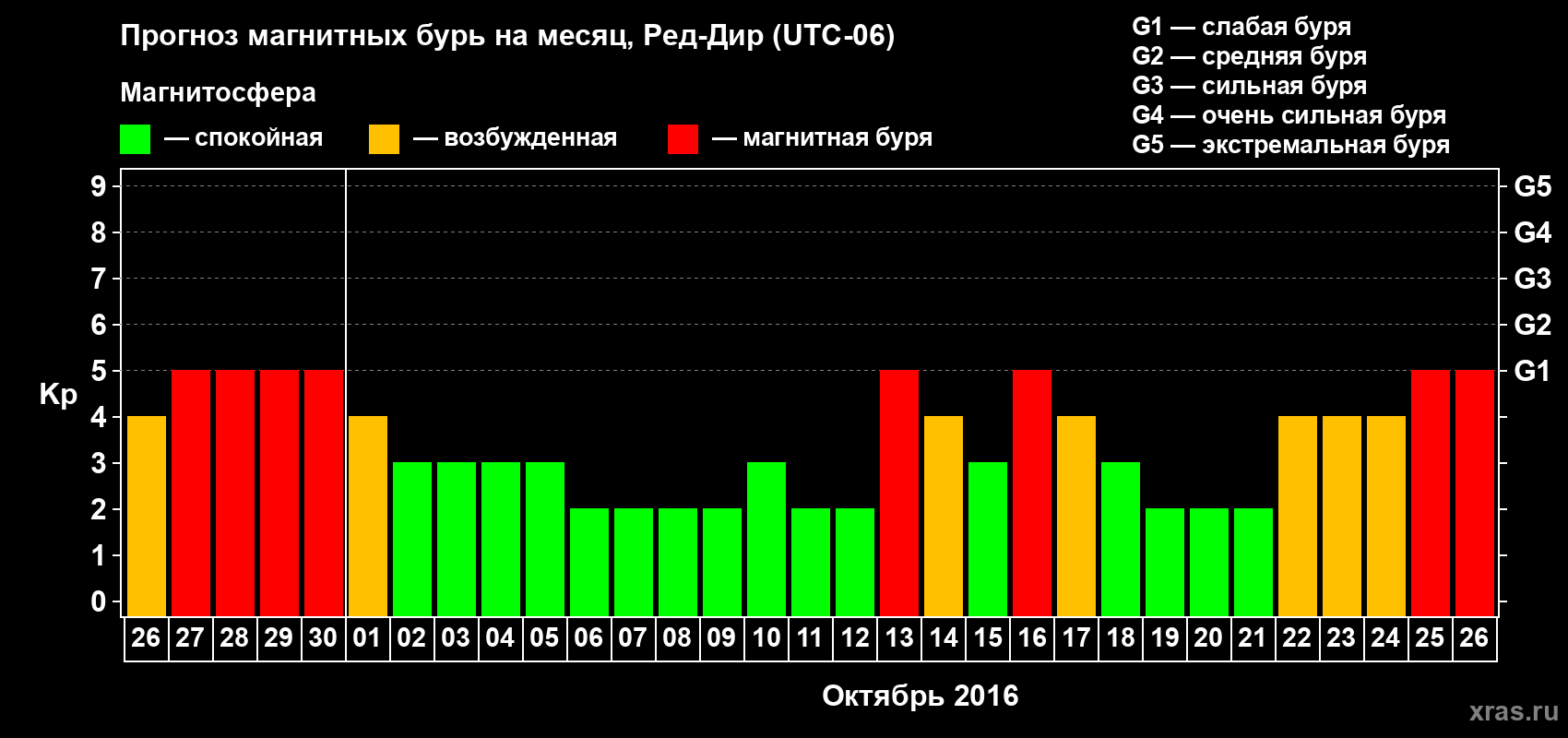Прогноз максимального суточного геомагнитного индекса Kp на <b>1 месяц</b> (31 день) <b>с 26 сентября по 26 октября 2016 г</b>