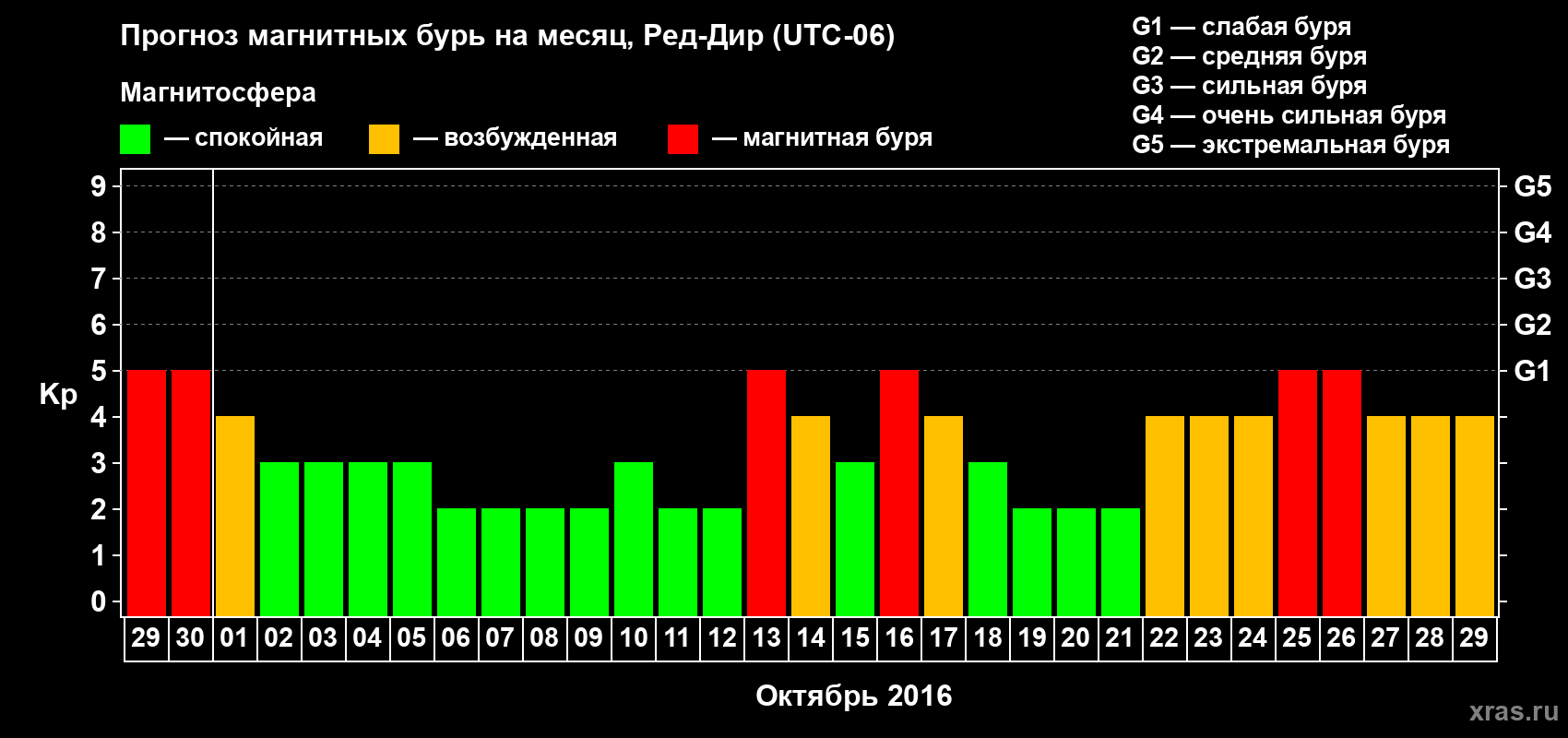 Прогноз максимального суточного геомагнитного индекса Kp на <b>1 месяц</b> (31 день) <b>с 29 сентября по 29 октября 2016 г</b>