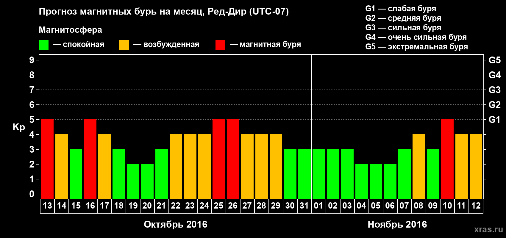Прогноз максимального суточного геомагнитного индекса Kp на <b>1 месяц</b> (31 день) <b>с 13 октября по 12 ноября 2016 г</b>