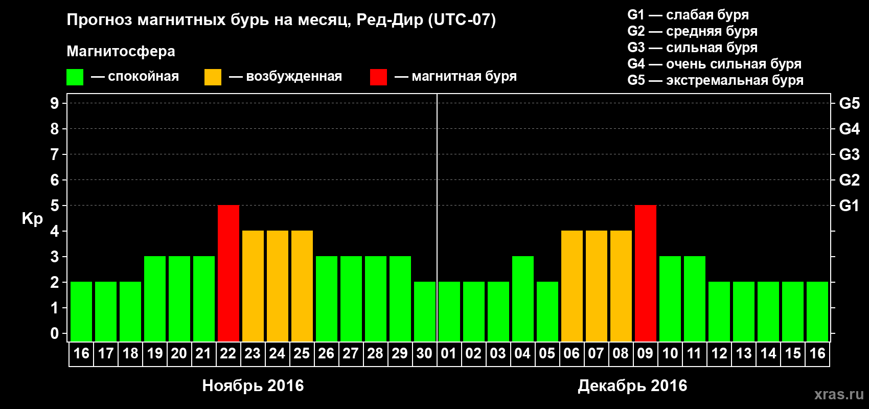 Прогноз максимального суточного геомагнитного индекса Kp на <b>1 месяц</b> (31 день) <b>с 16 ноября по 16 декабря 2016 г</b>