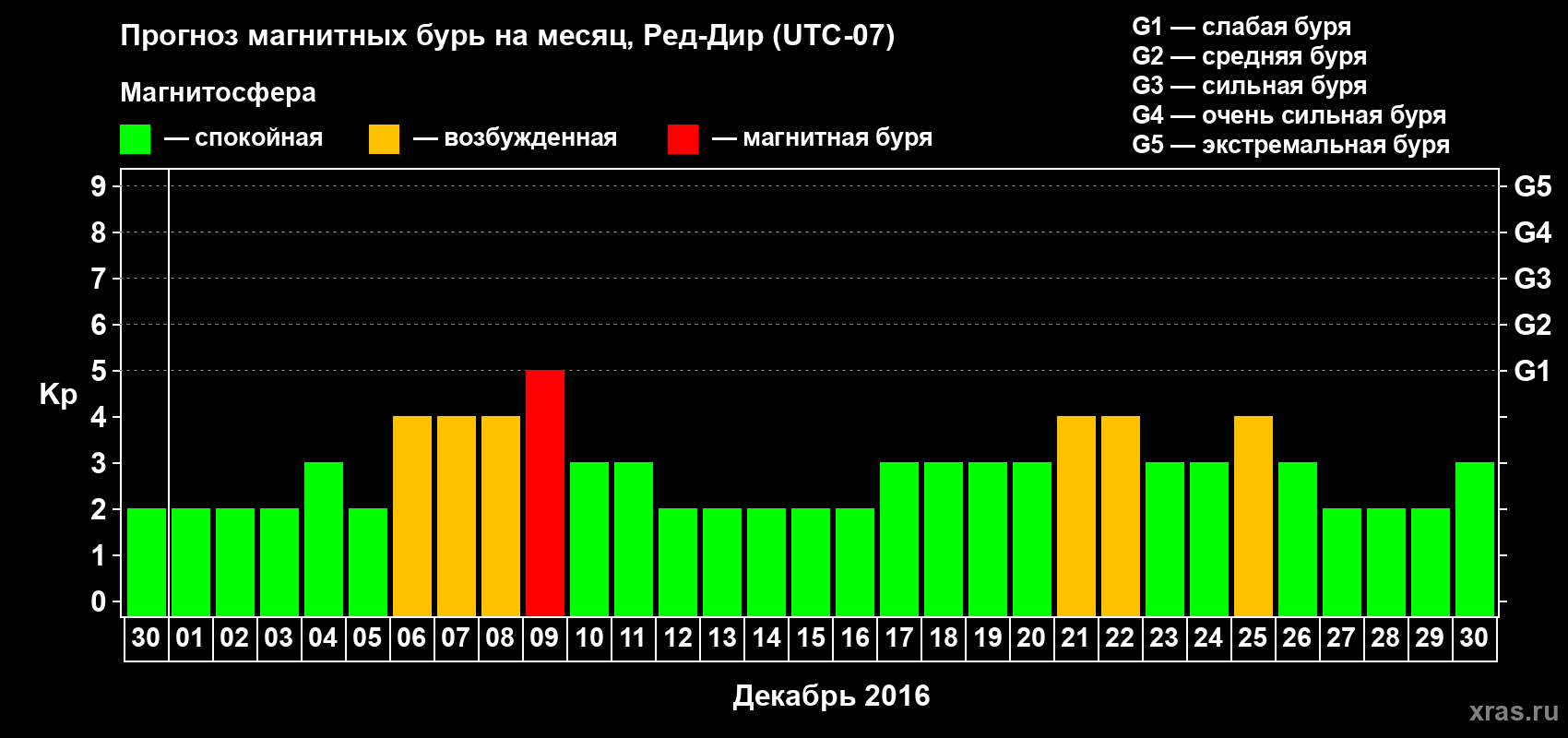 Прогноз максимального суточного геомагнитного индекса Kp на <b>1 месяц</b> (31 день) <b>с 30 ноября по 30 декабря 2016 г</b>