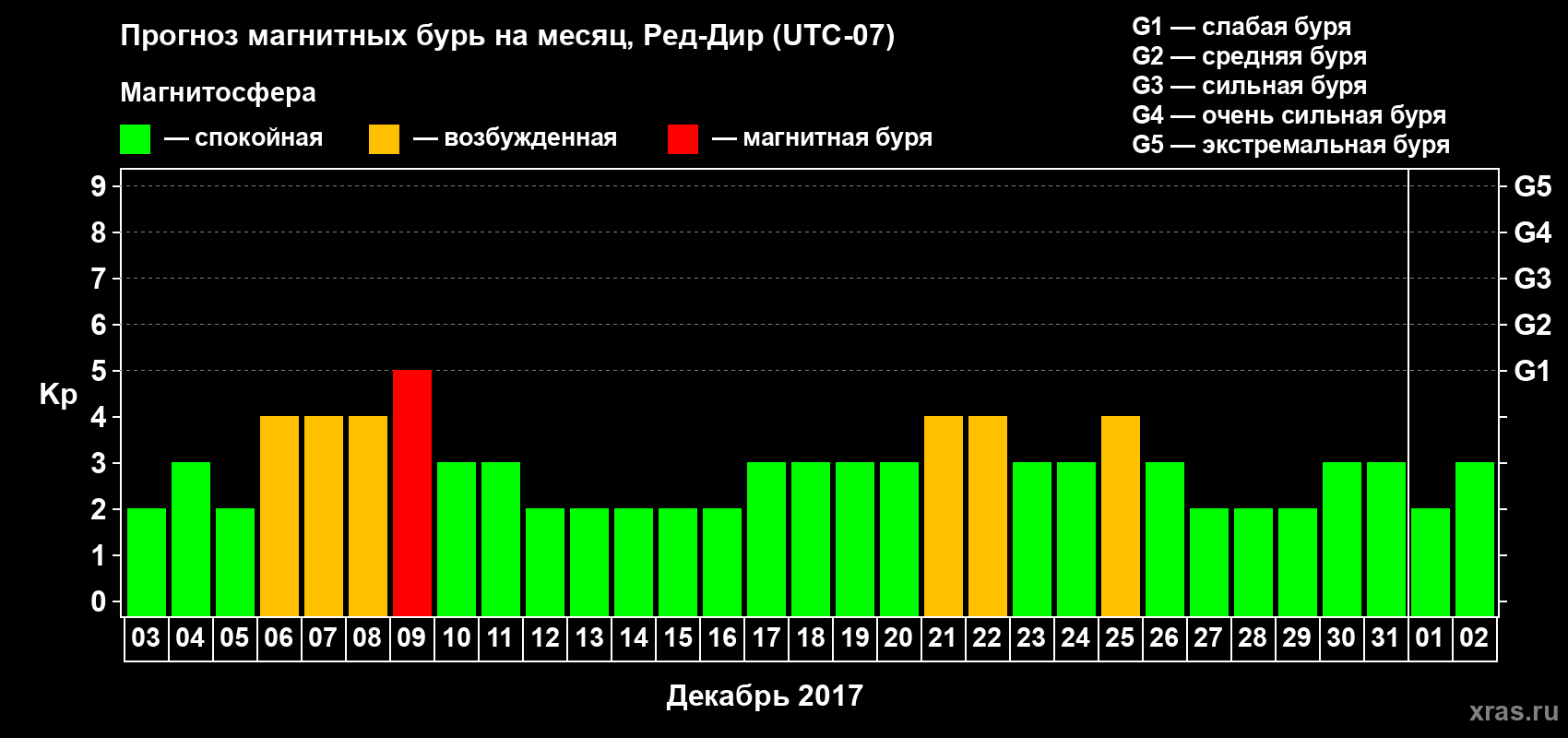 Прогноз максимального суточного геомагнитного индекса Kp на <b>1 месяц</b> (31 день) <b>с 03 декабря 2016 г по 02 января 2017 г</b>