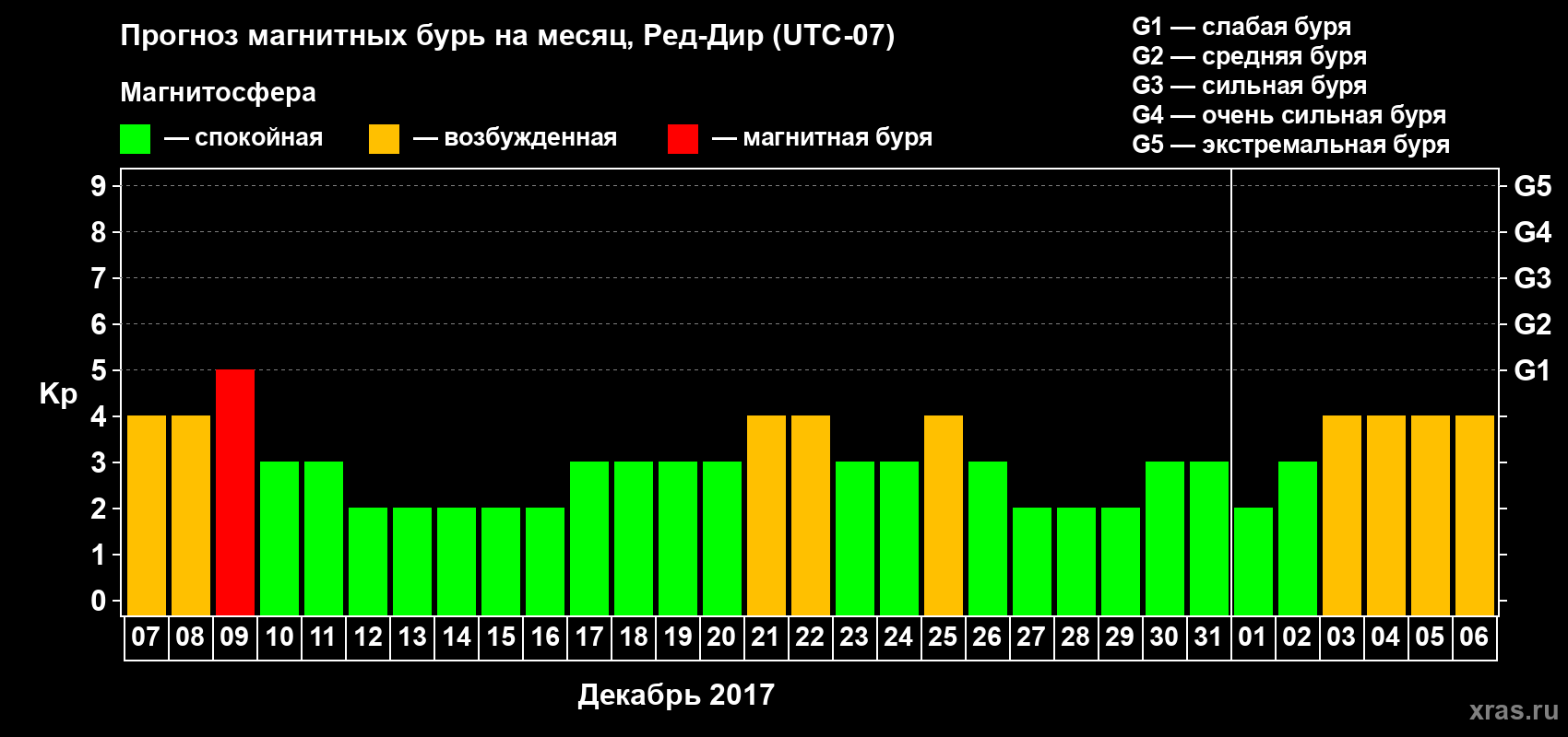 Прогноз максимального суточного геомагнитного индекса Kp на <b>1 месяц</b> (31 день) <b>с 07 декабря 2016 г по 06 января 2017 г</b>