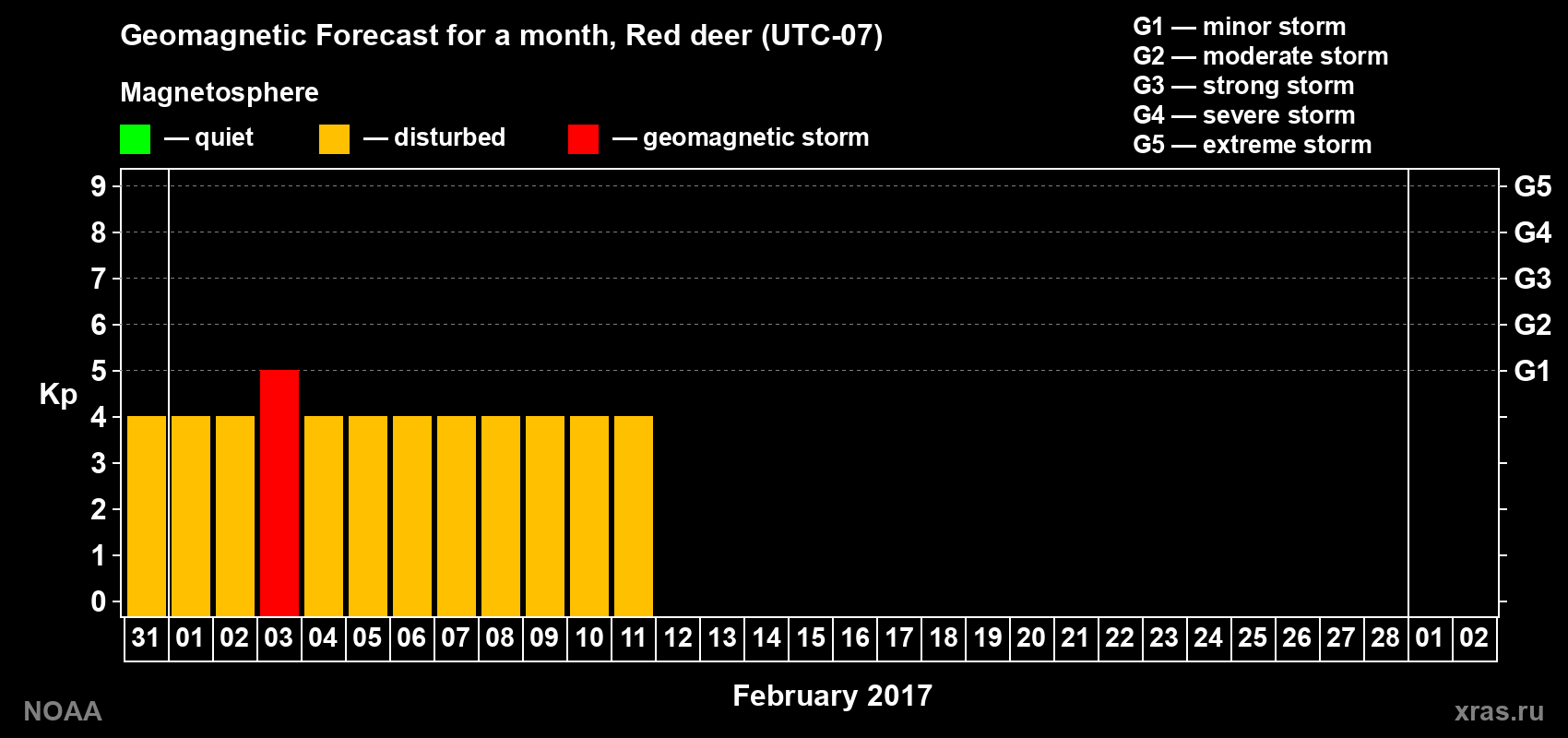 Geomagnetic index Kp forecast for the next month