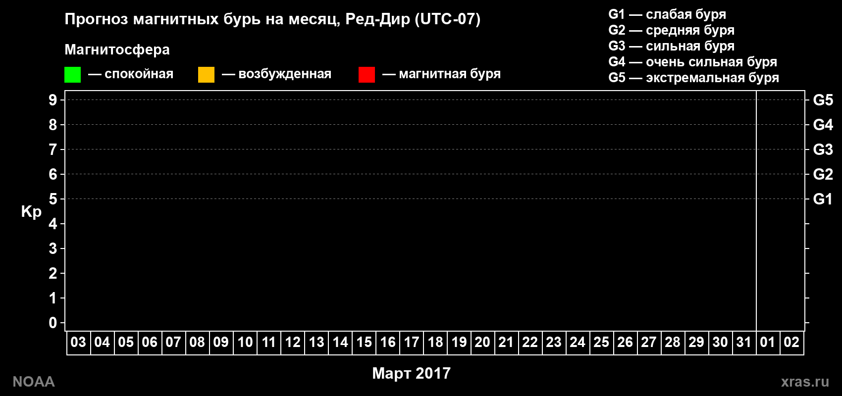 Прогноз геомагнитного индекса Kp на следующий месяц