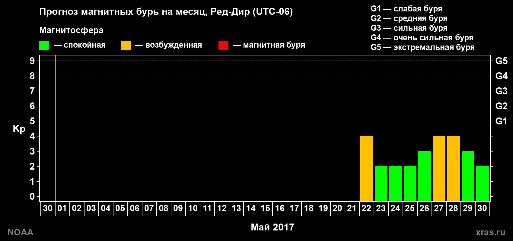 Прогноз геомагнитного индекса Kp на следующий месяц