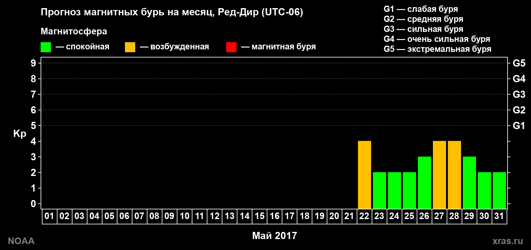Прогноз геомагнитного индекса Kp на следующий месяц