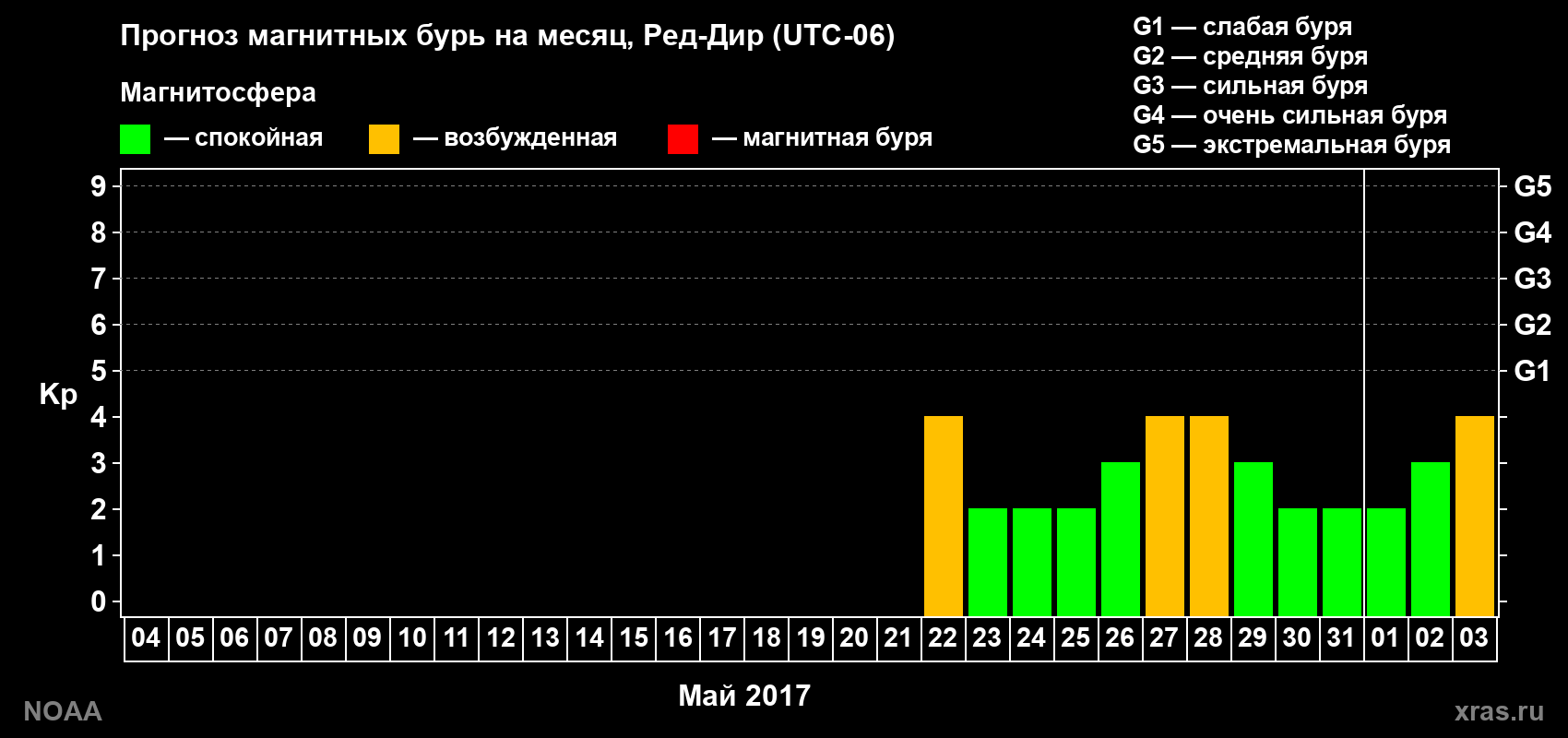 Прогноз геомагнитного индекса Kp на следующий месяц